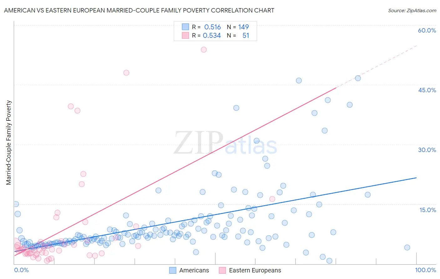 American vs Eastern European Married-Couple Family Poverty