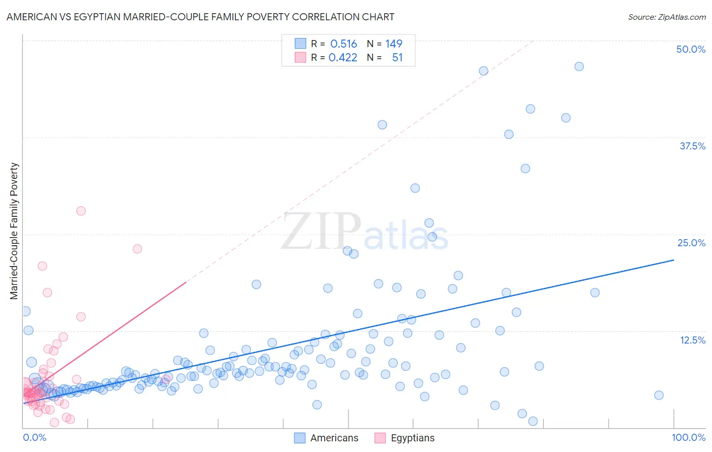 American vs Egyptian Married-Couple Family Poverty