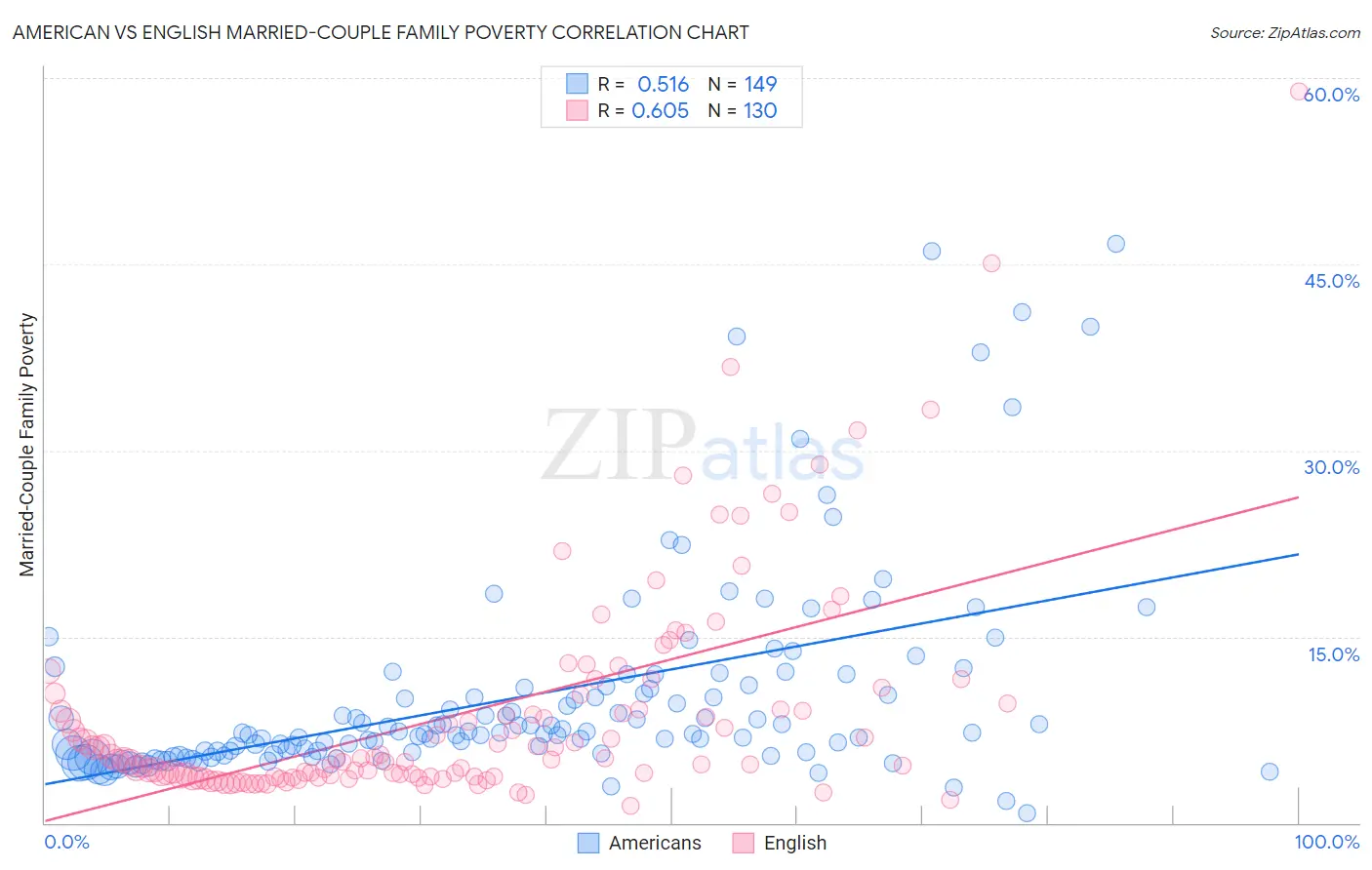 American vs English Married-Couple Family Poverty