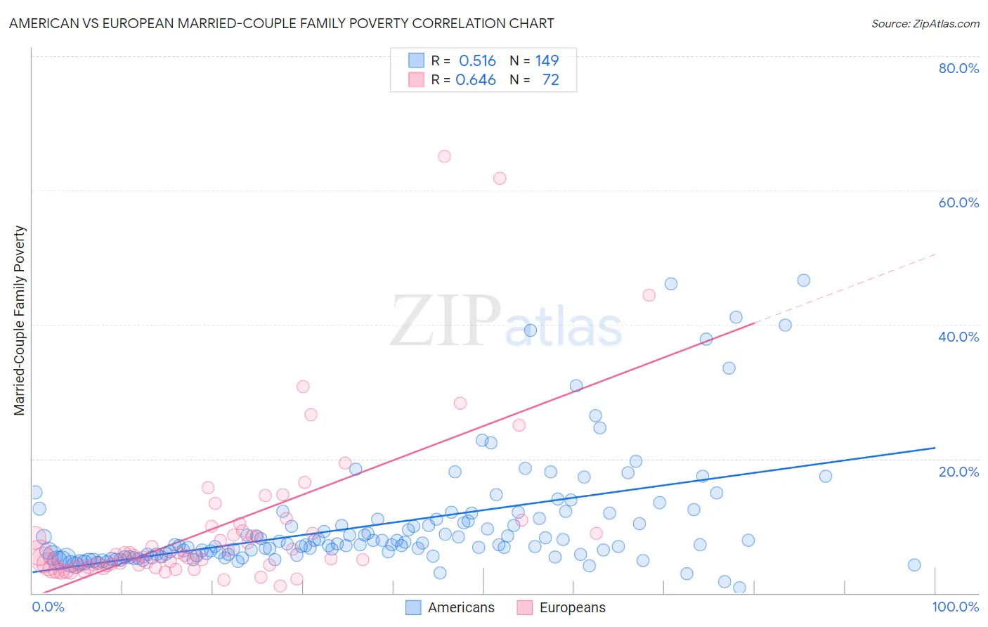 American vs European Married-Couple Family Poverty