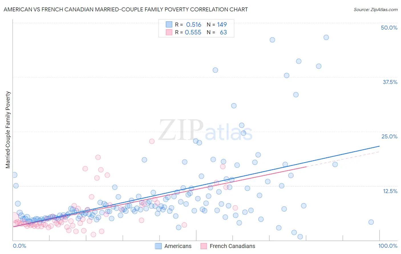 American vs French Canadian Married-Couple Family Poverty