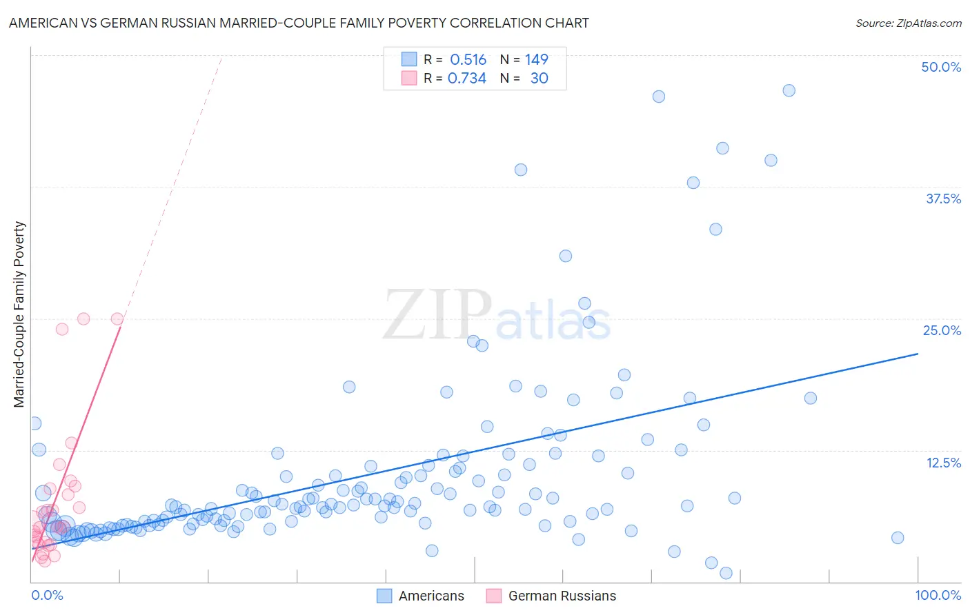 American vs German Russian Married-Couple Family Poverty