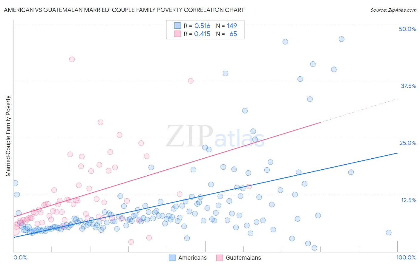 American vs Guatemalan Married-Couple Family Poverty