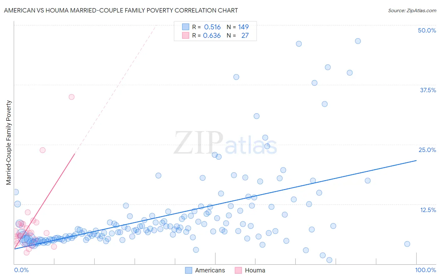 American vs Houma Married-Couple Family Poverty