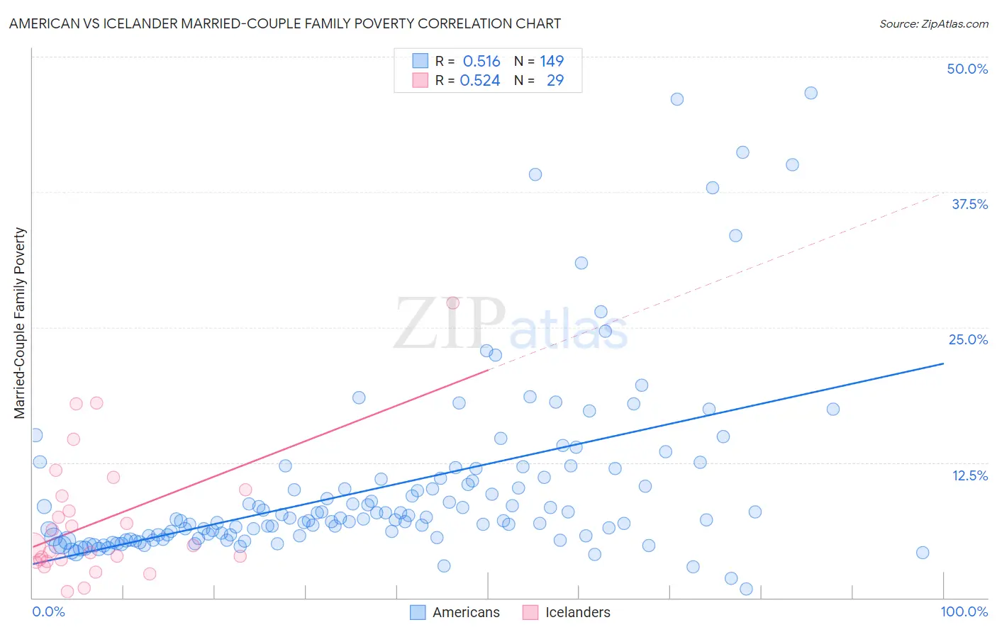 American vs Icelander Married-Couple Family Poverty