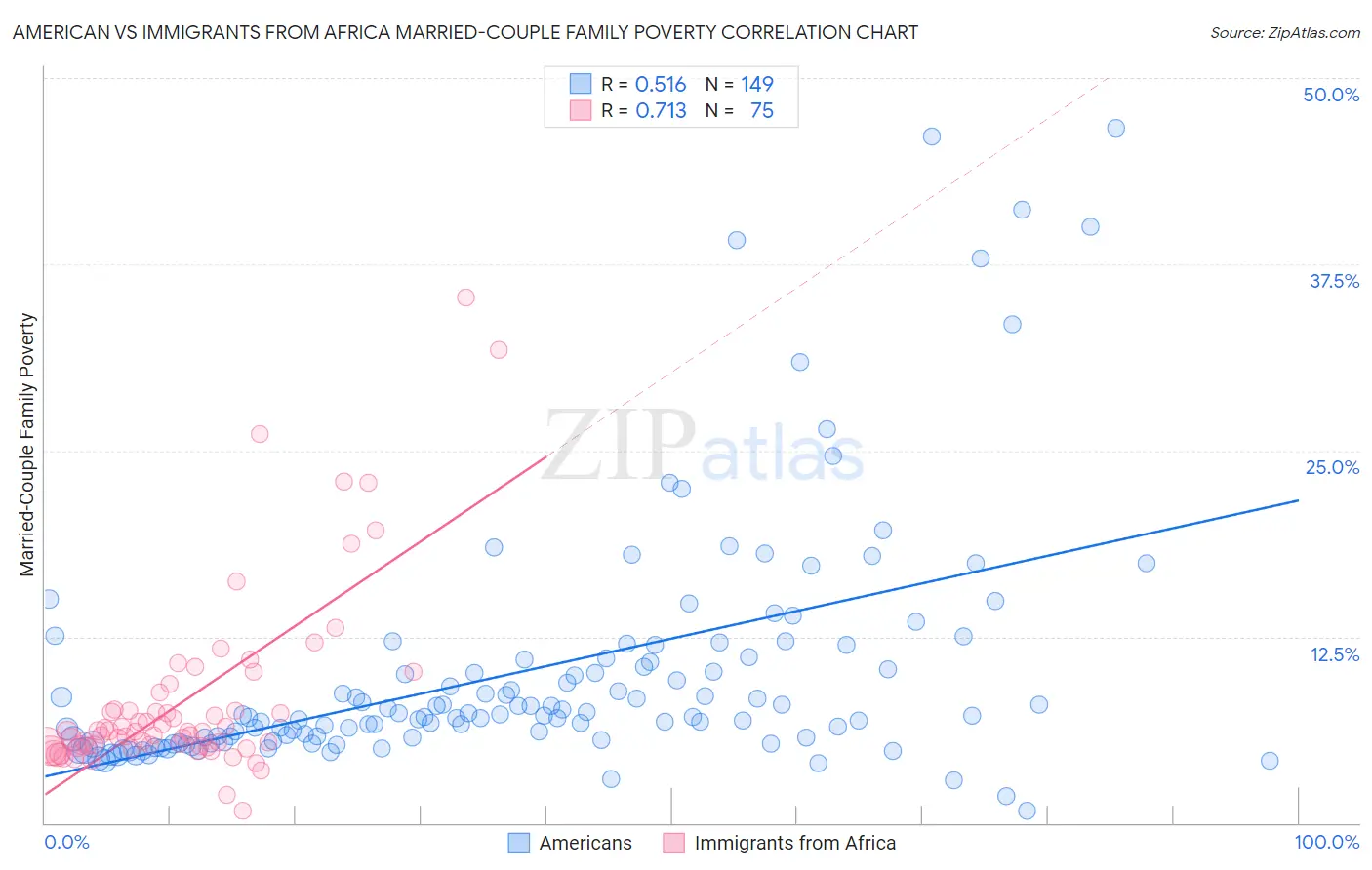 American vs Immigrants from Africa Married-Couple Family Poverty