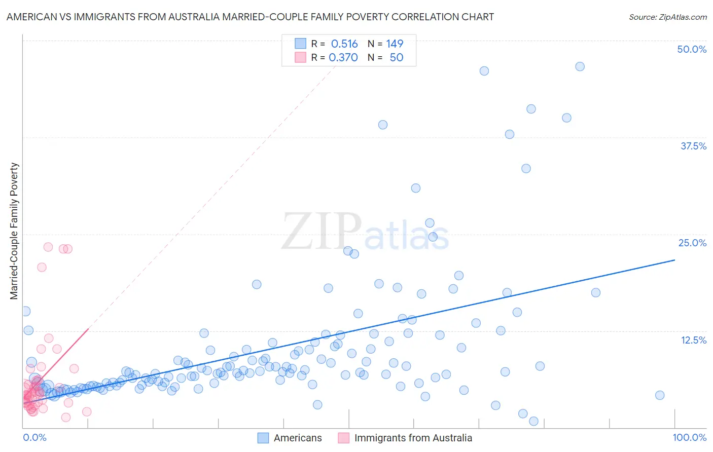 American vs Immigrants from Australia Married-Couple Family Poverty