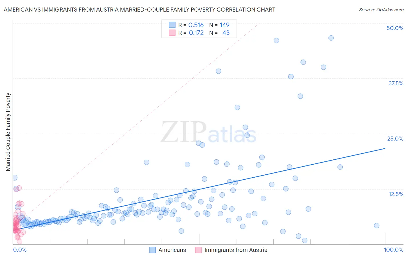 American vs Immigrants from Austria Married-Couple Family Poverty