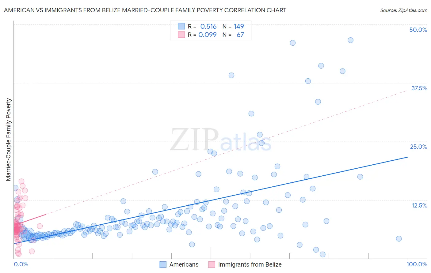 American vs Immigrants from Belize Married-Couple Family Poverty