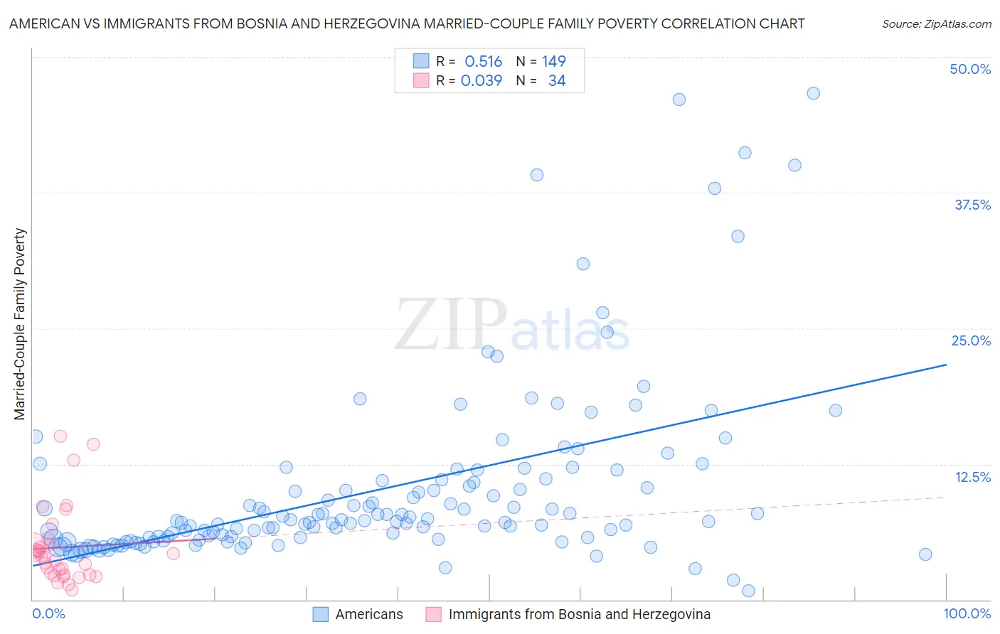 American vs Immigrants from Bosnia and Herzegovina Married-Couple Family Poverty
