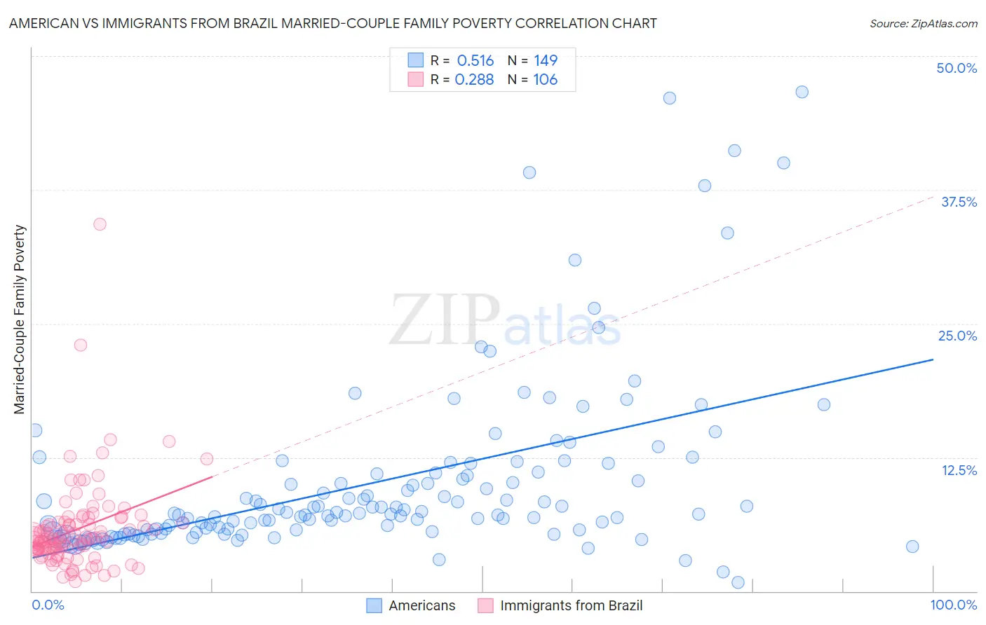 American vs Immigrants from Brazil Married-Couple Family Poverty