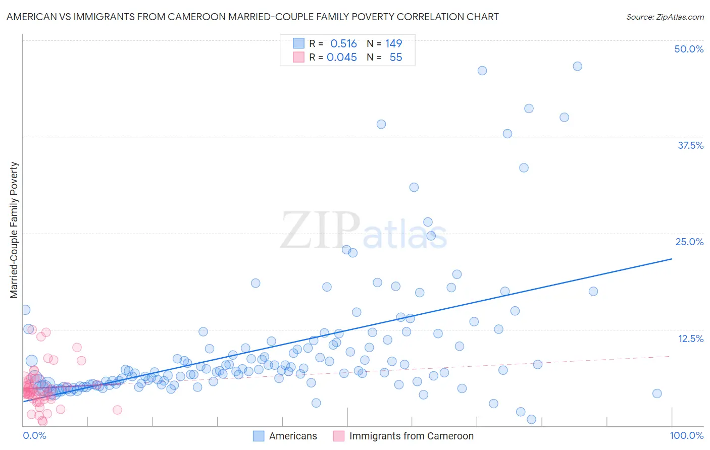 American vs Immigrants from Cameroon Married-Couple Family Poverty