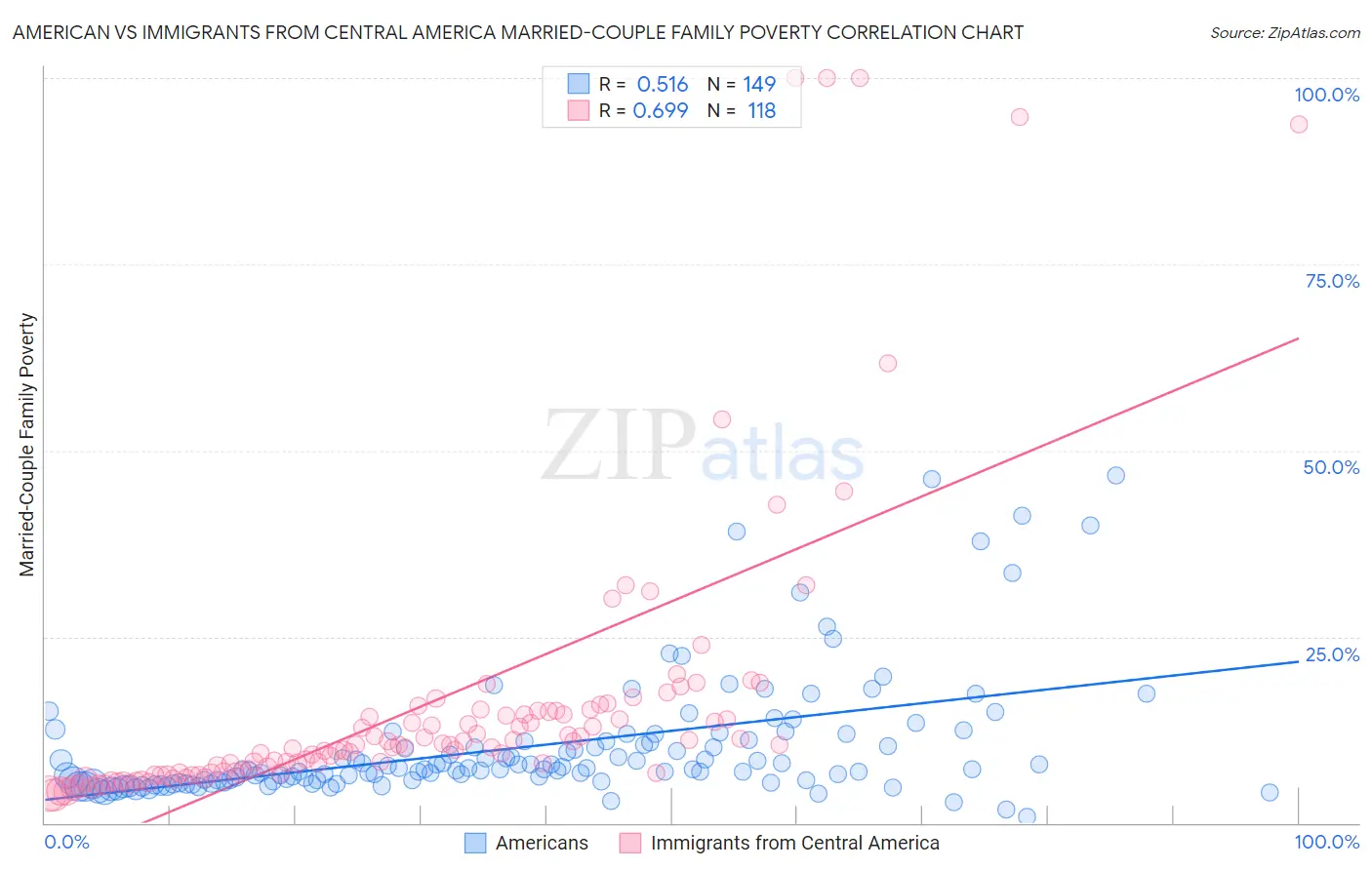 American vs Immigrants from Central America Married-Couple Family Poverty