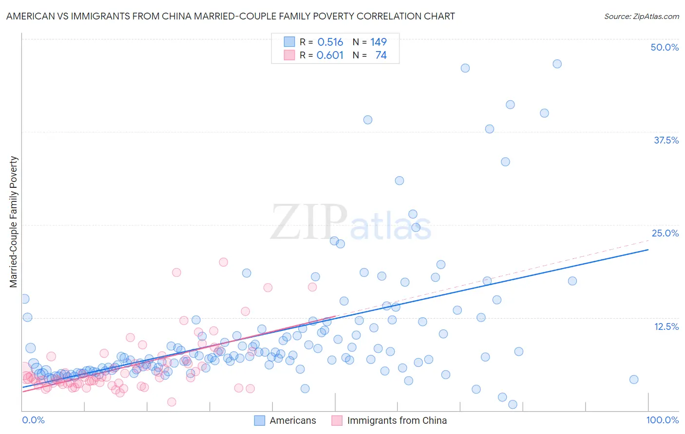 American vs Immigrants from China Married-Couple Family Poverty