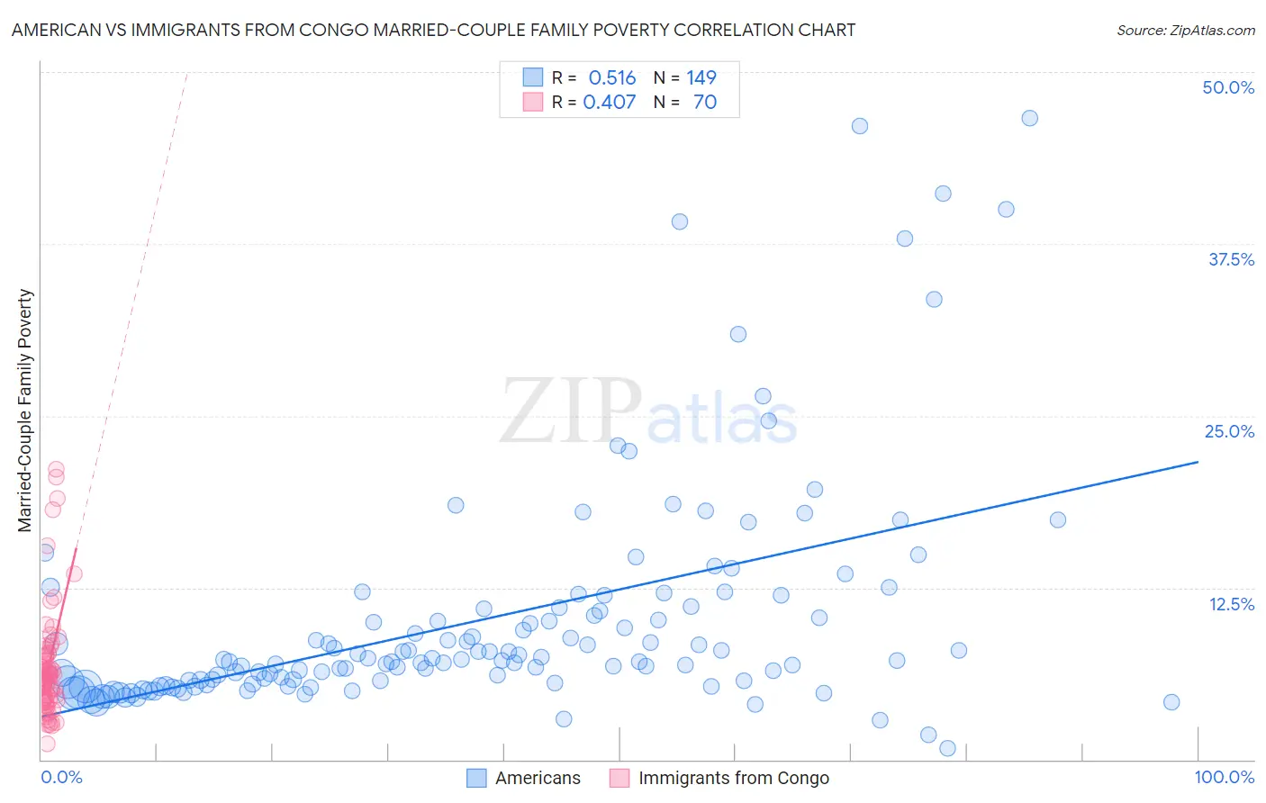 American vs Immigrants from Congo Married-Couple Family Poverty