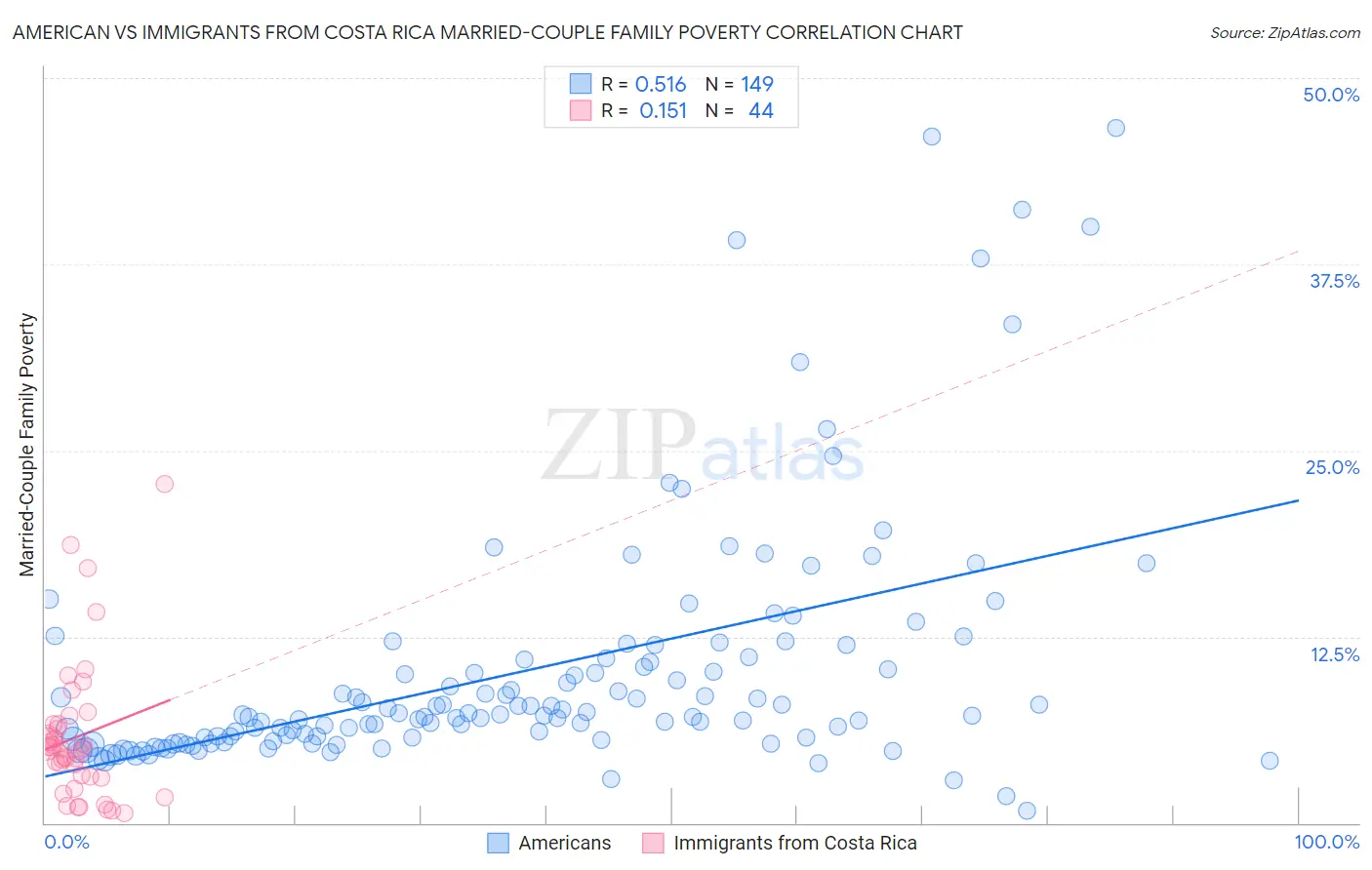 American vs Immigrants from Costa Rica Married-Couple Family Poverty