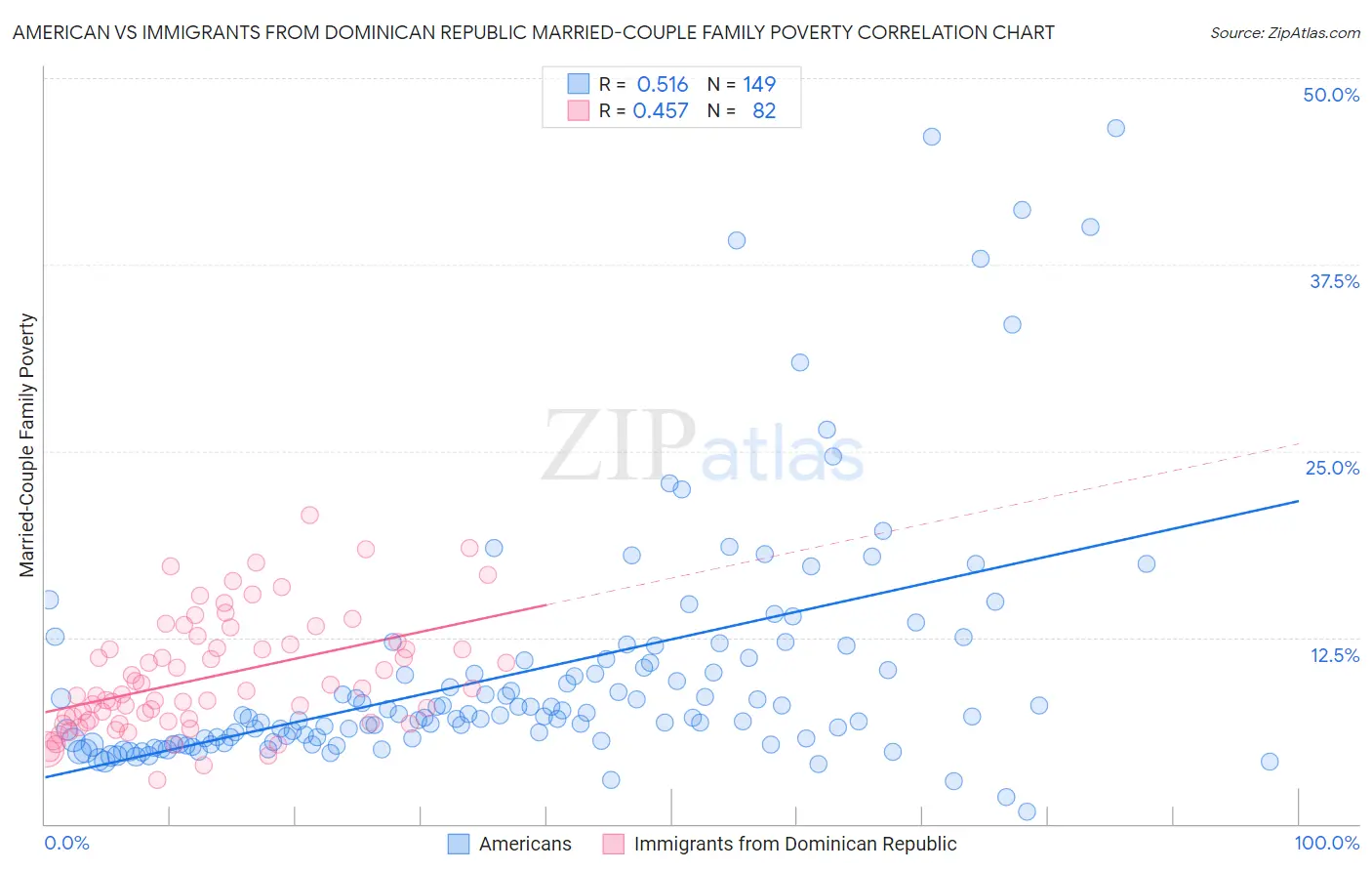 American vs Immigrants from Dominican Republic Married-Couple Family Poverty