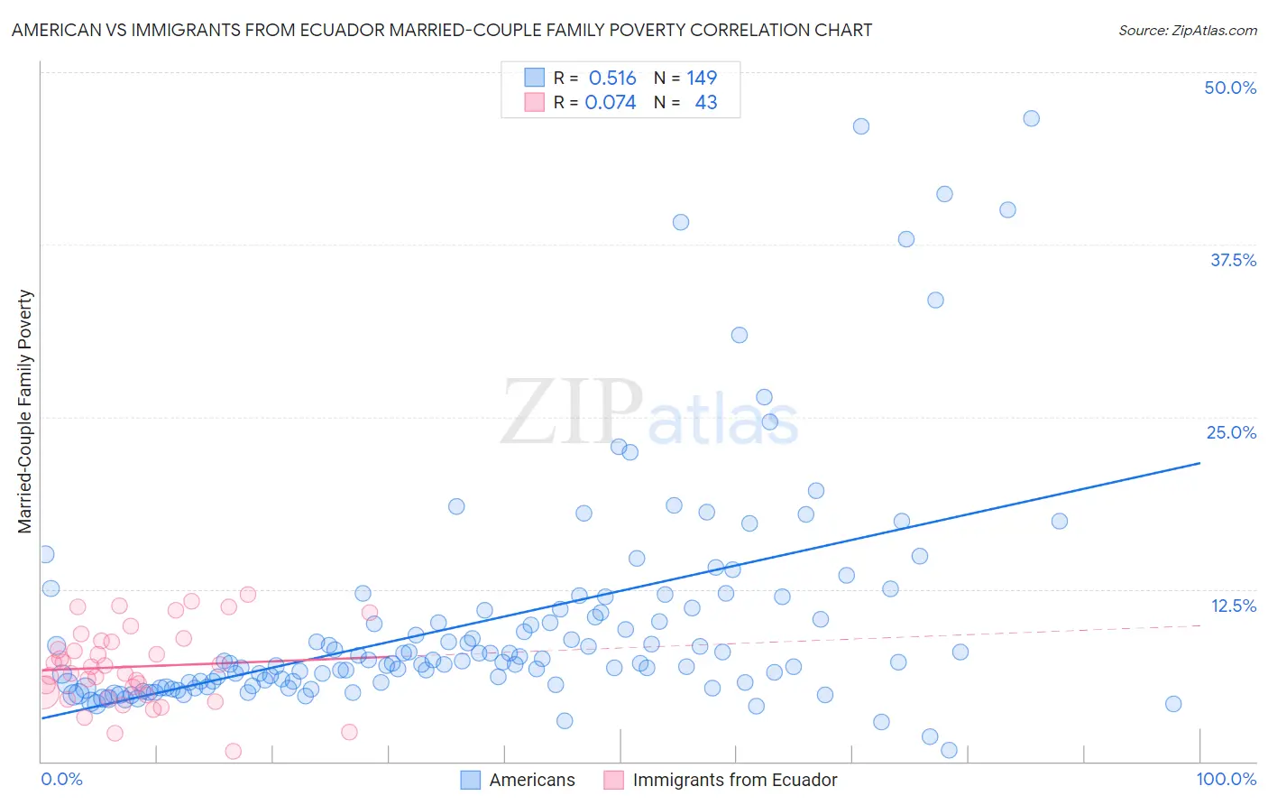 American vs Immigrants from Ecuador Married-Couple Family Poverty