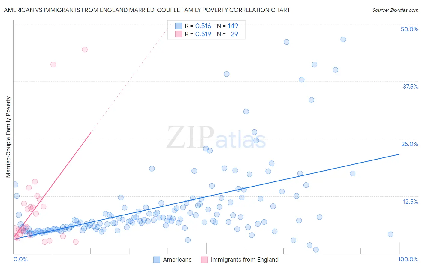 American vs Immigrants from England Married-Couple Family Poverty