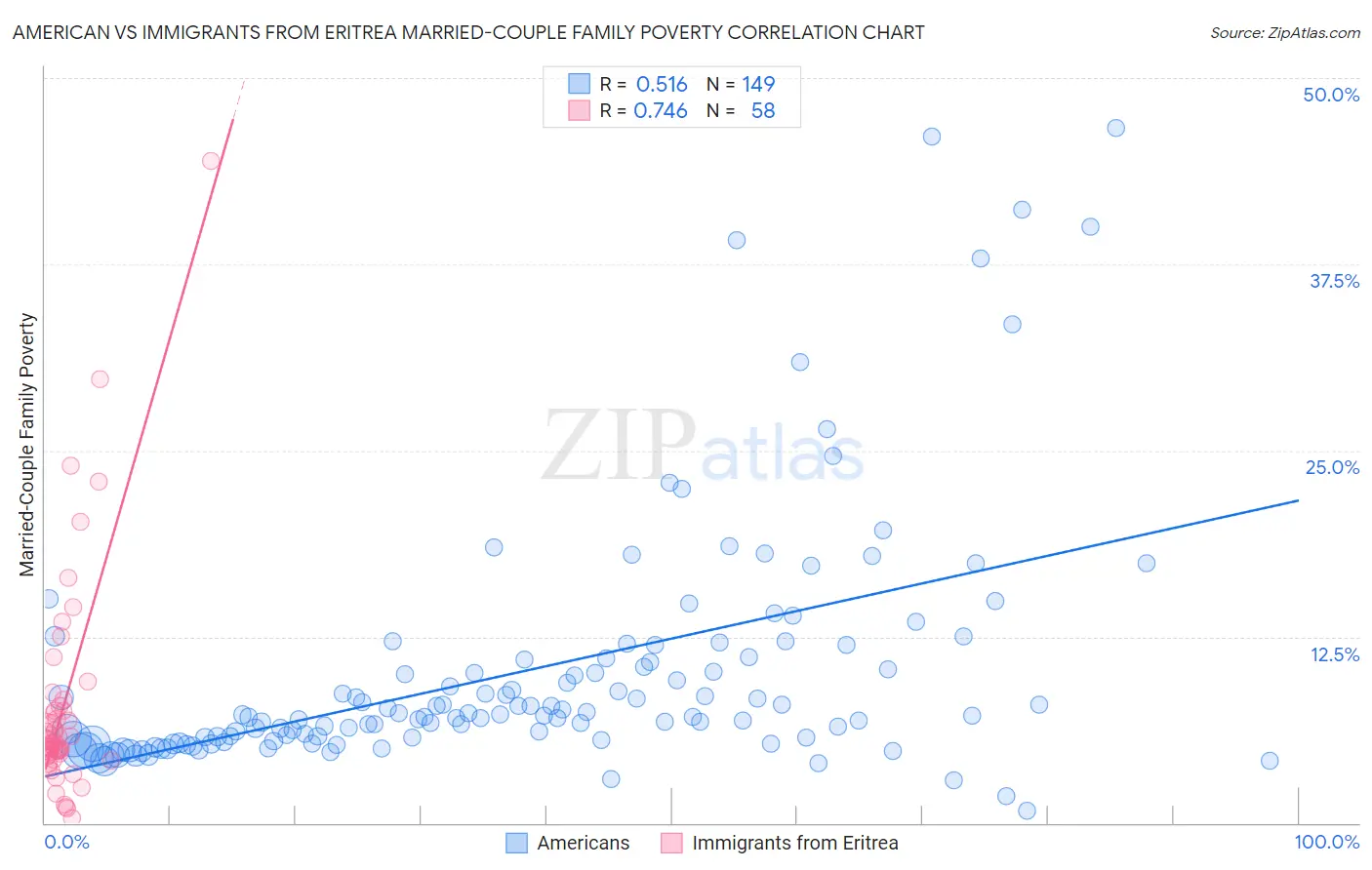 American vs Immigrants from Eritrea Married-Couple Family Poverty
