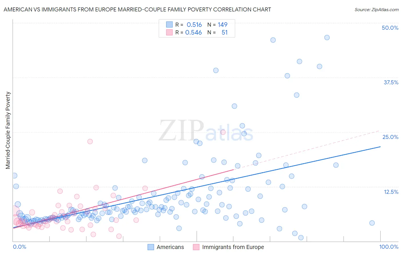 American vs Immigrants from Europe Married-Couple Family Poverty