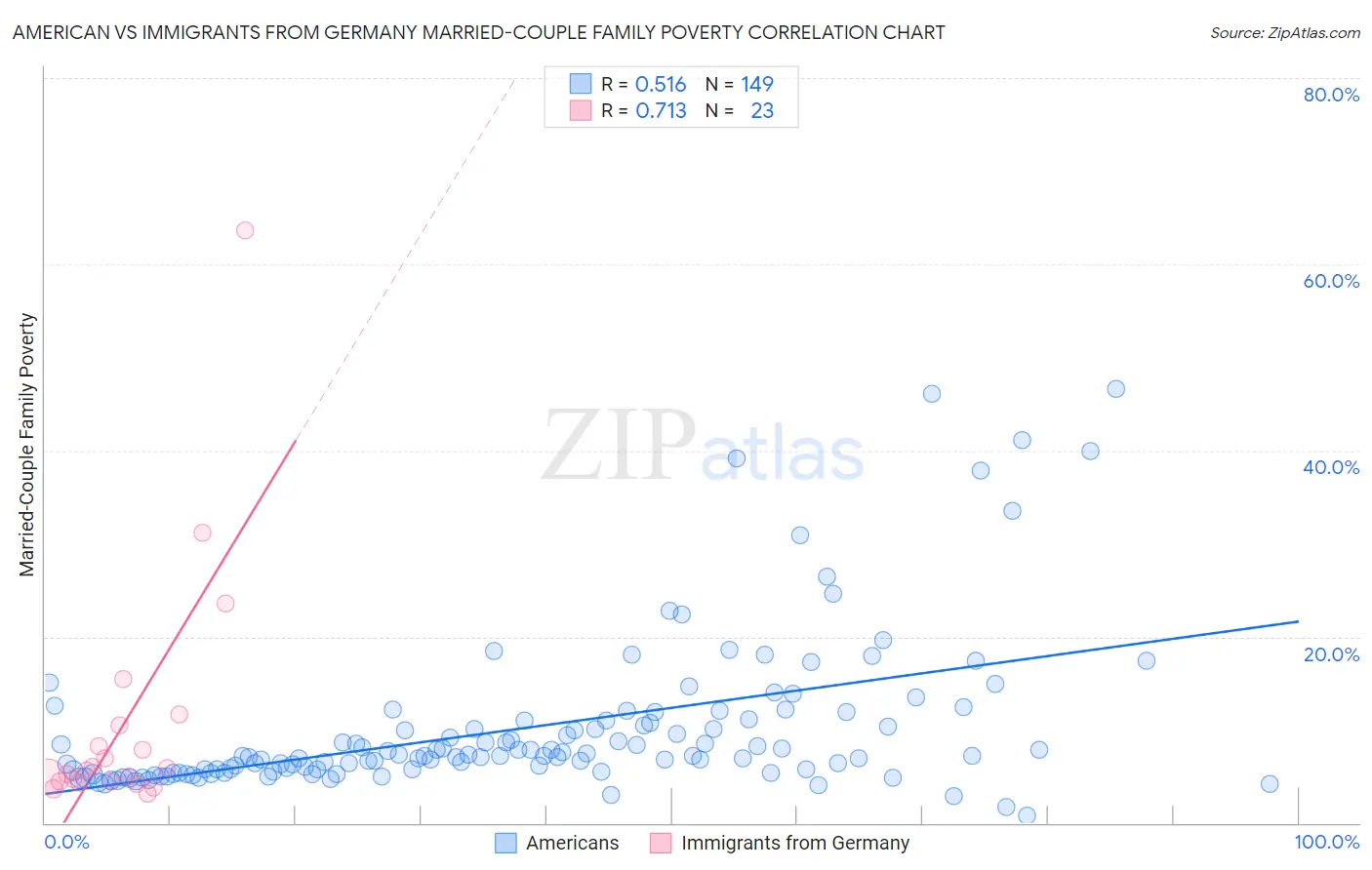 American vs Immigrants from Germany Married-Couple Family Poverty