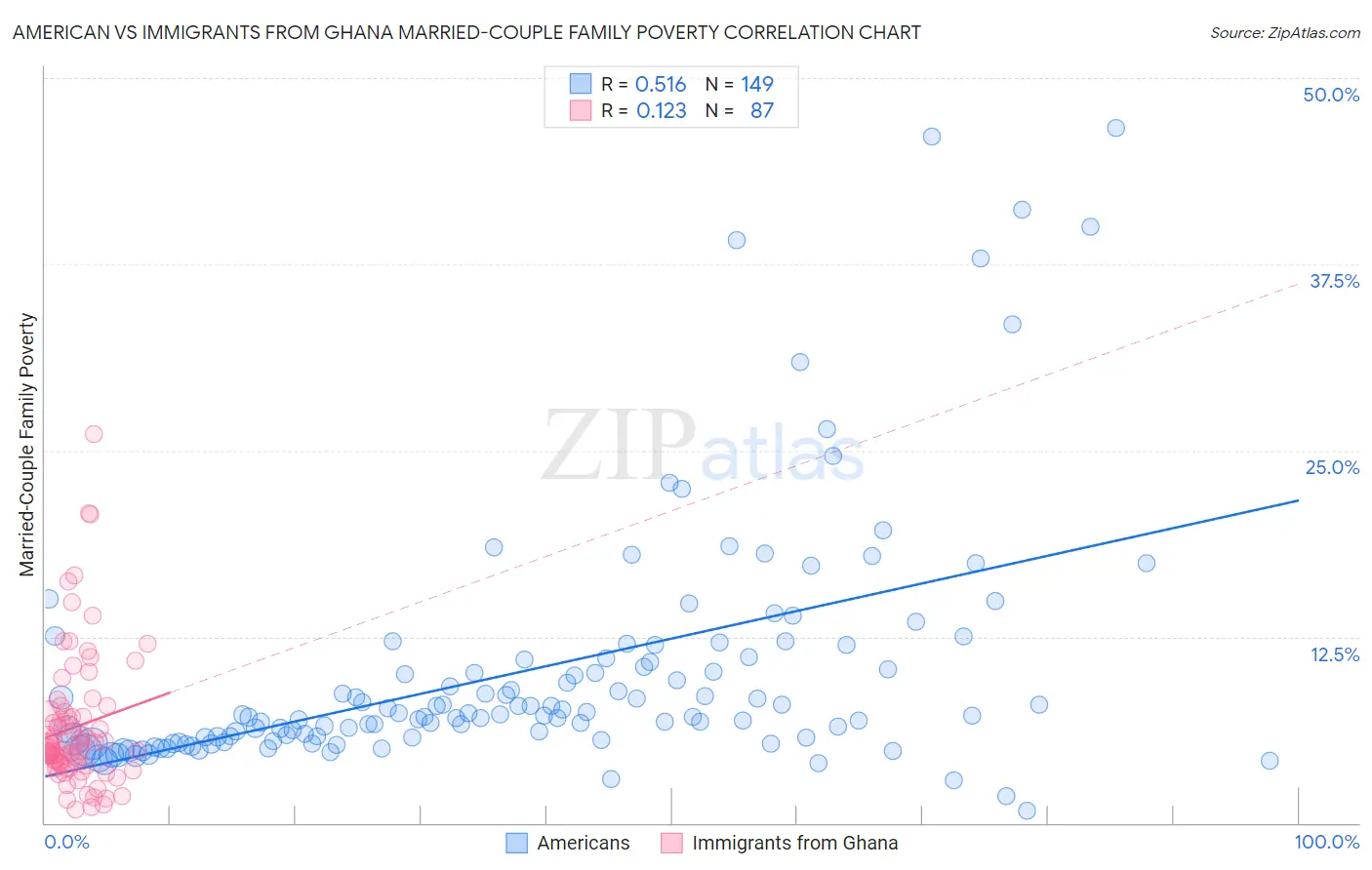 American vs Immigrants from Ghana Married-Couple Family Poverty