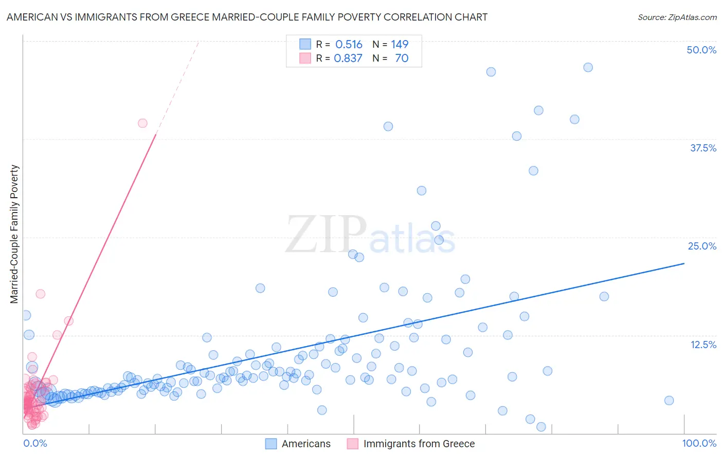 American vs Immigrants from Greece Married-Couple Family Poverty