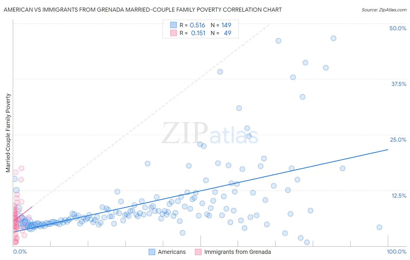 American vs Immigrants from Grenada Married-Couple Family Poverty