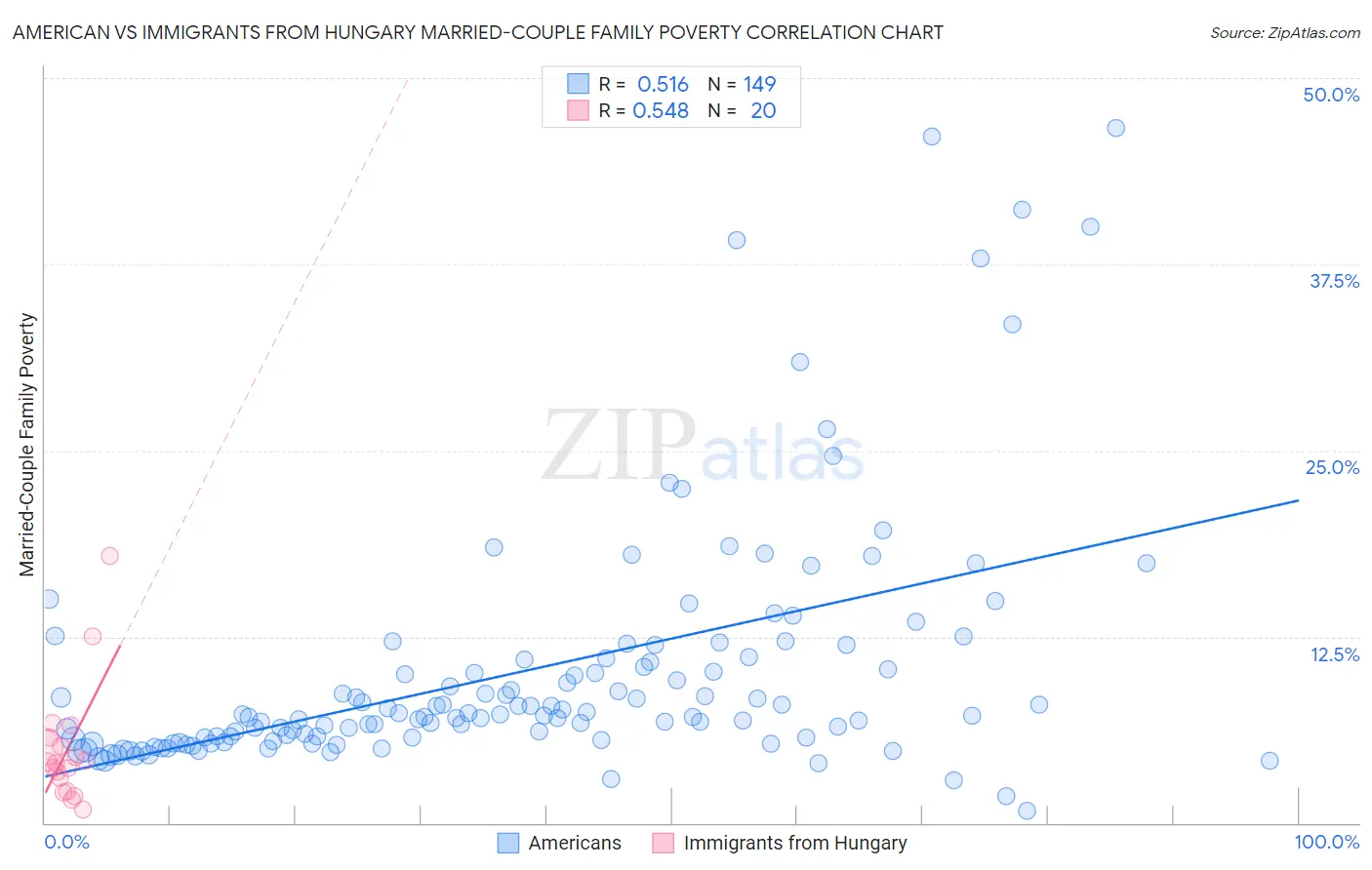 American vs Immigrants from Hungary Married-Couple Family Poverty
