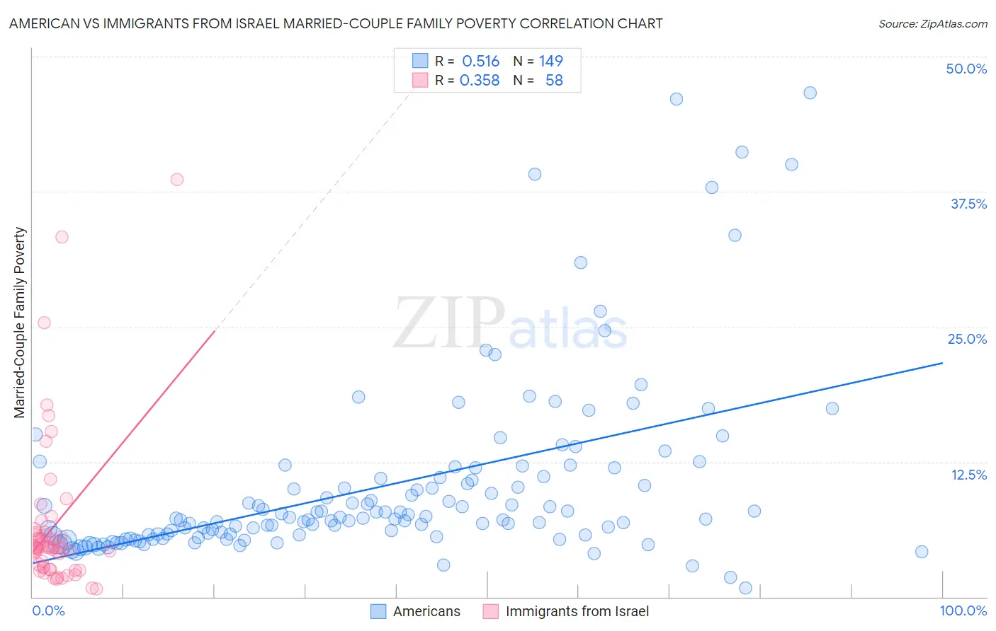 American vs Immigrants from Israel Married-Couple Family Poverty