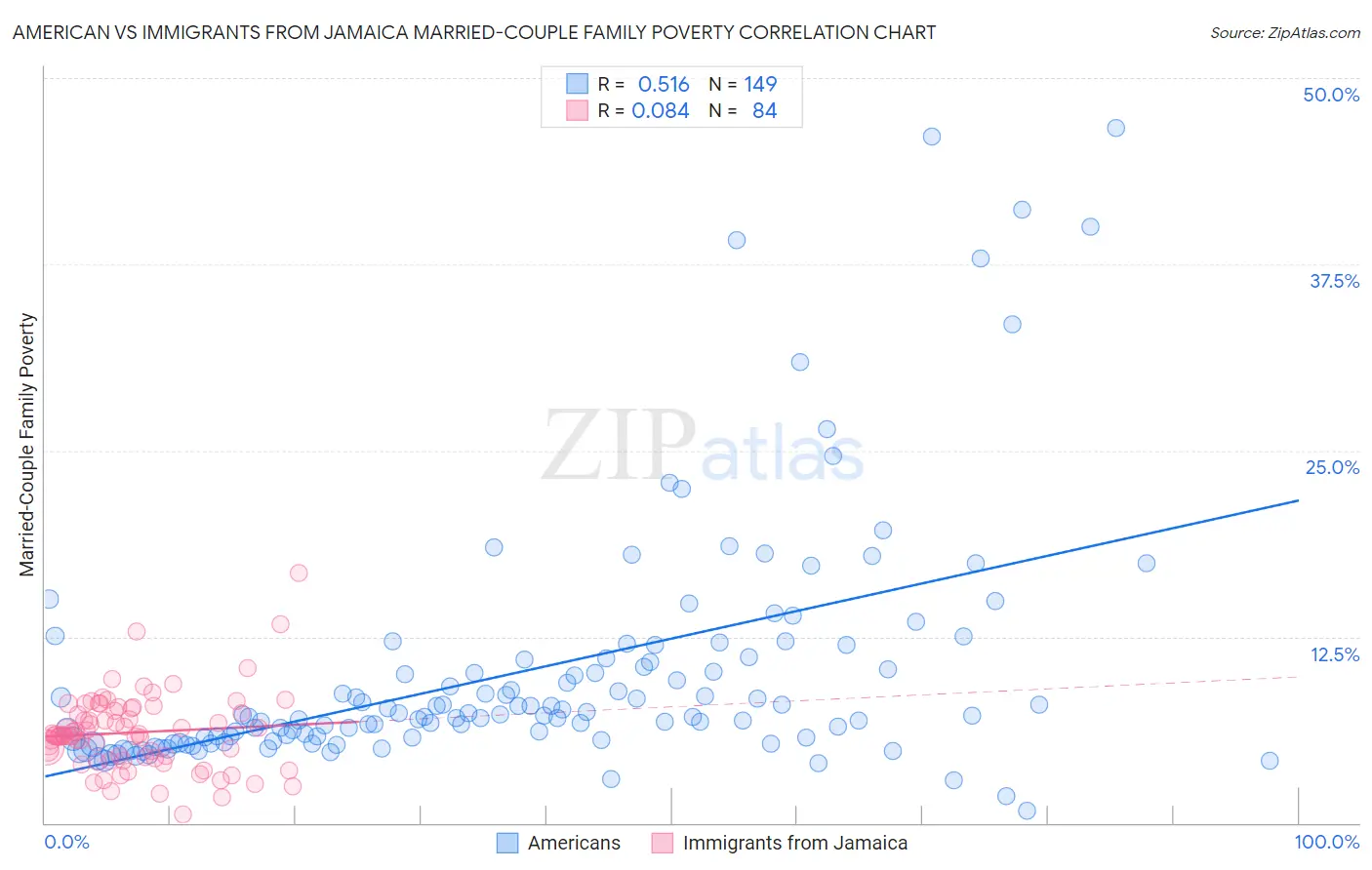 American vs Immigrants from Jamaica Married-Couple Family Poverty