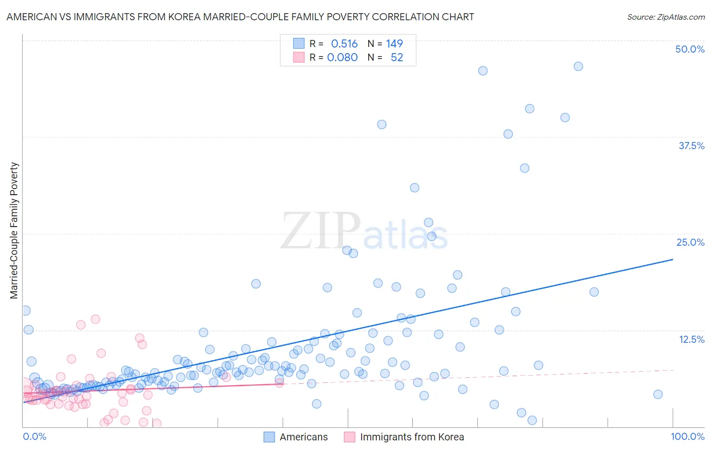 American vs Immigrants from Korea Married-Couple Family Poverty