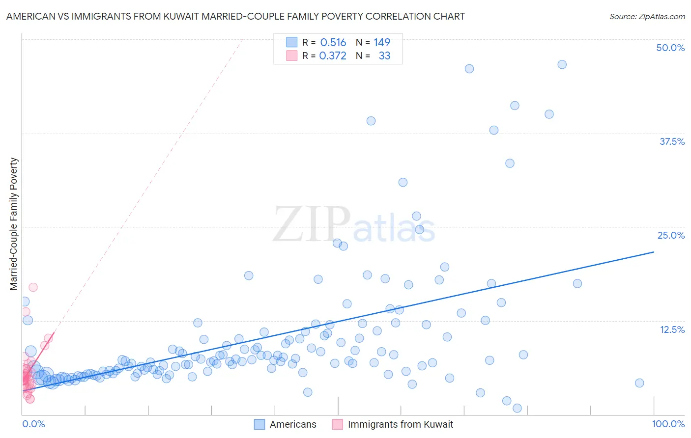 American vs Immigrants from Kuwait Married-Couple Family Poverty