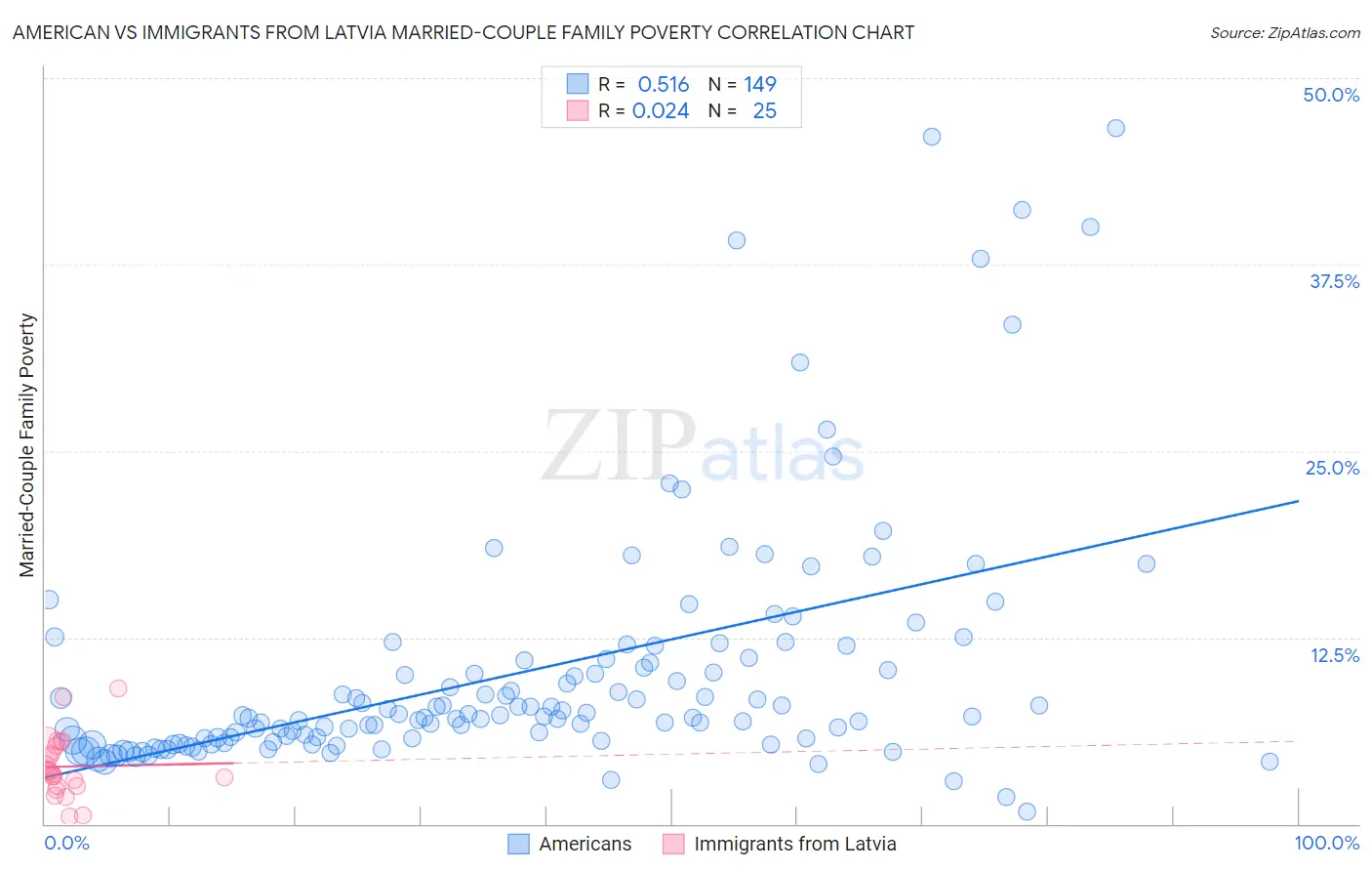 American vs Immigrants from Latvia Married-Couple Family Poverty