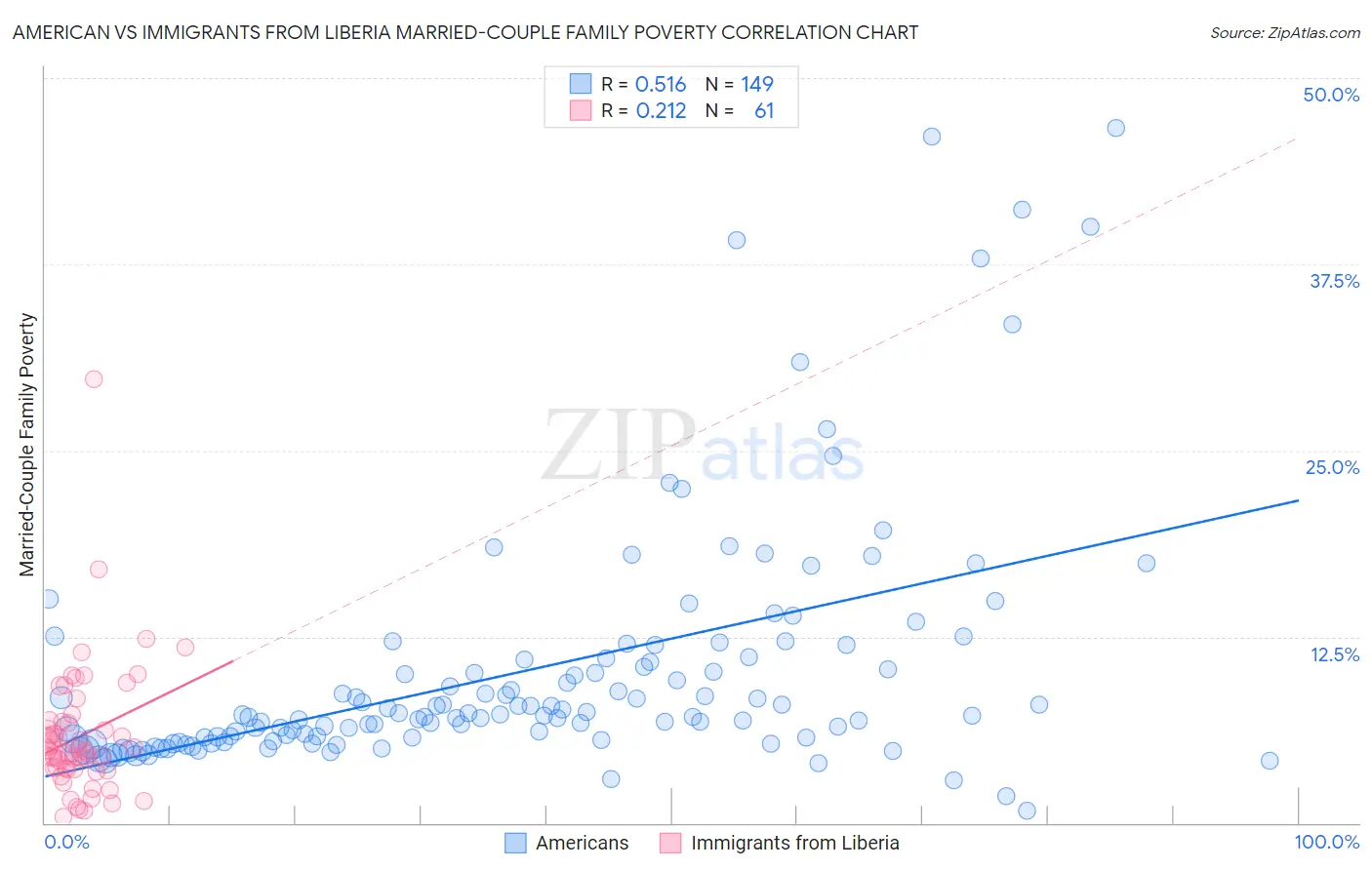 American vs Immigrants from Liberia Married-Couple Family Poverty