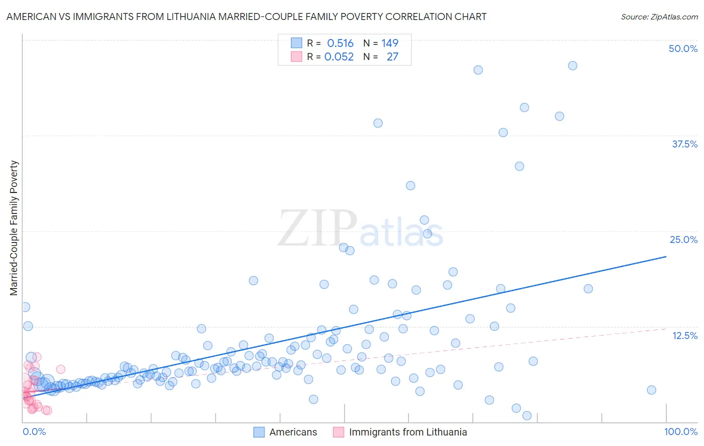 American vs Immigrants from Lithuania Married-Couple Family Poverty