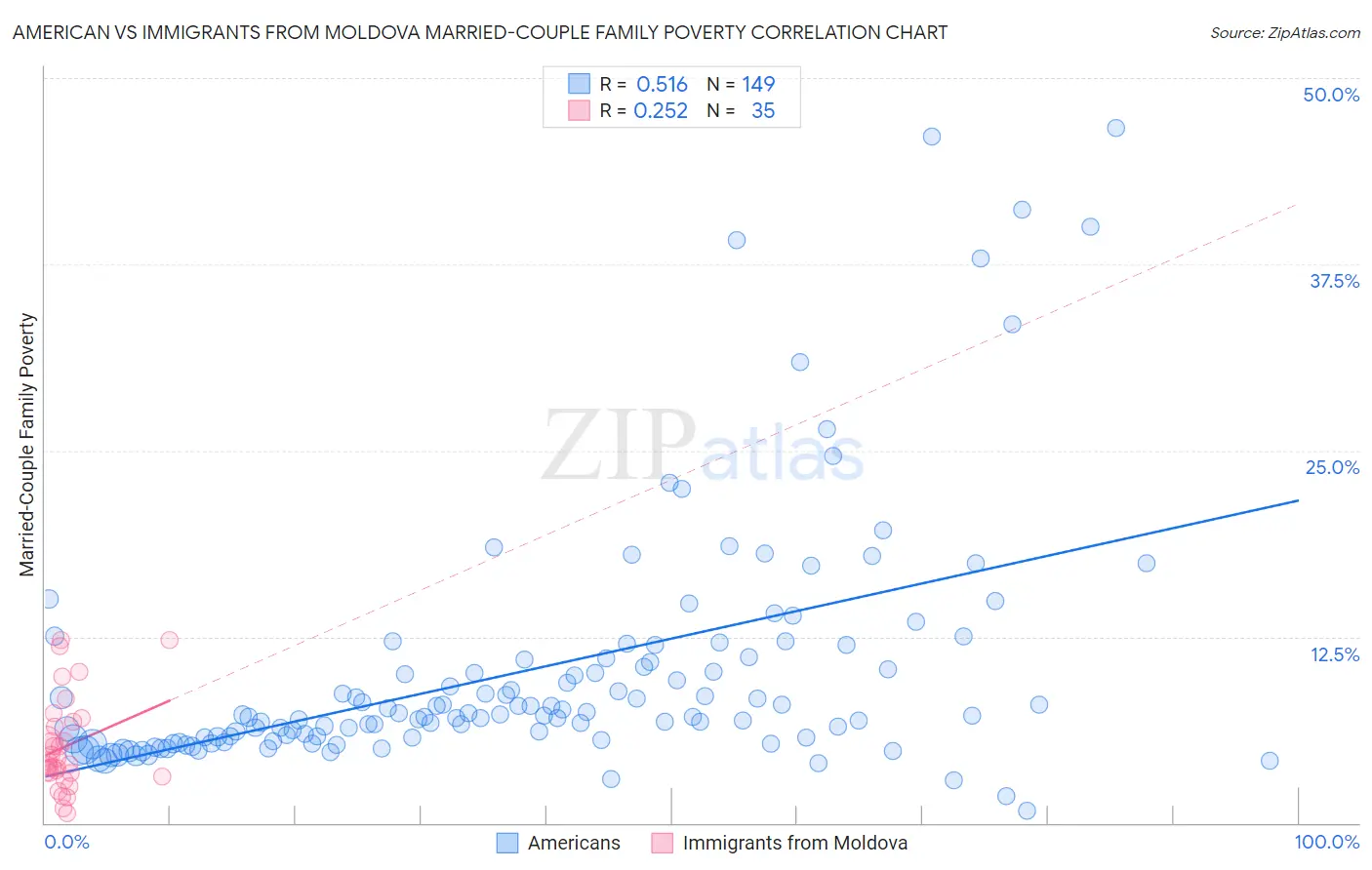 American vs Immigrants from Moldova Married-Couple Family Poverty