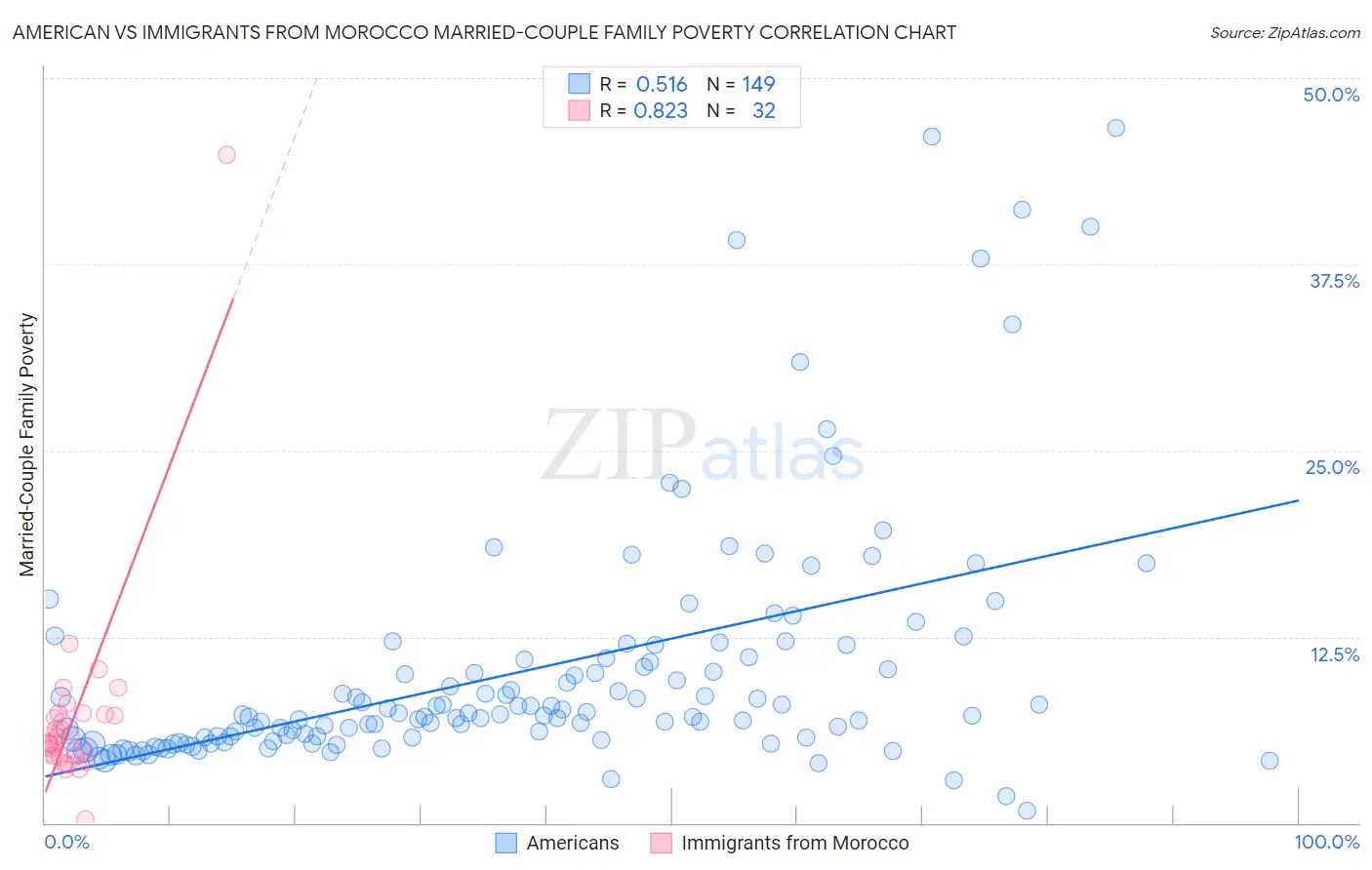 American vs Immigrants from Morocco Married-Couple Family Poverty