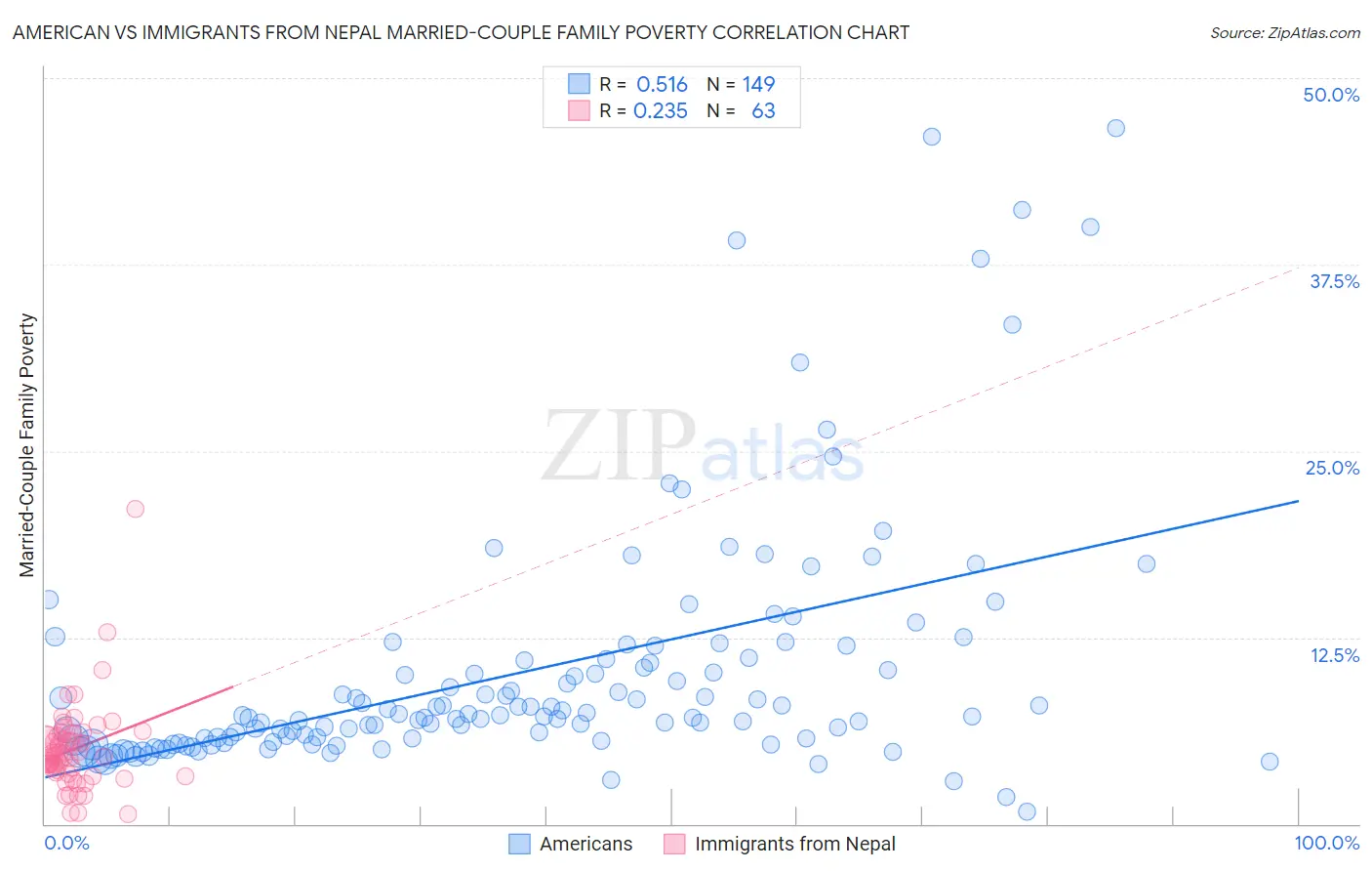 American vs Immigrants from Nepal Married-Couple Family Poverty