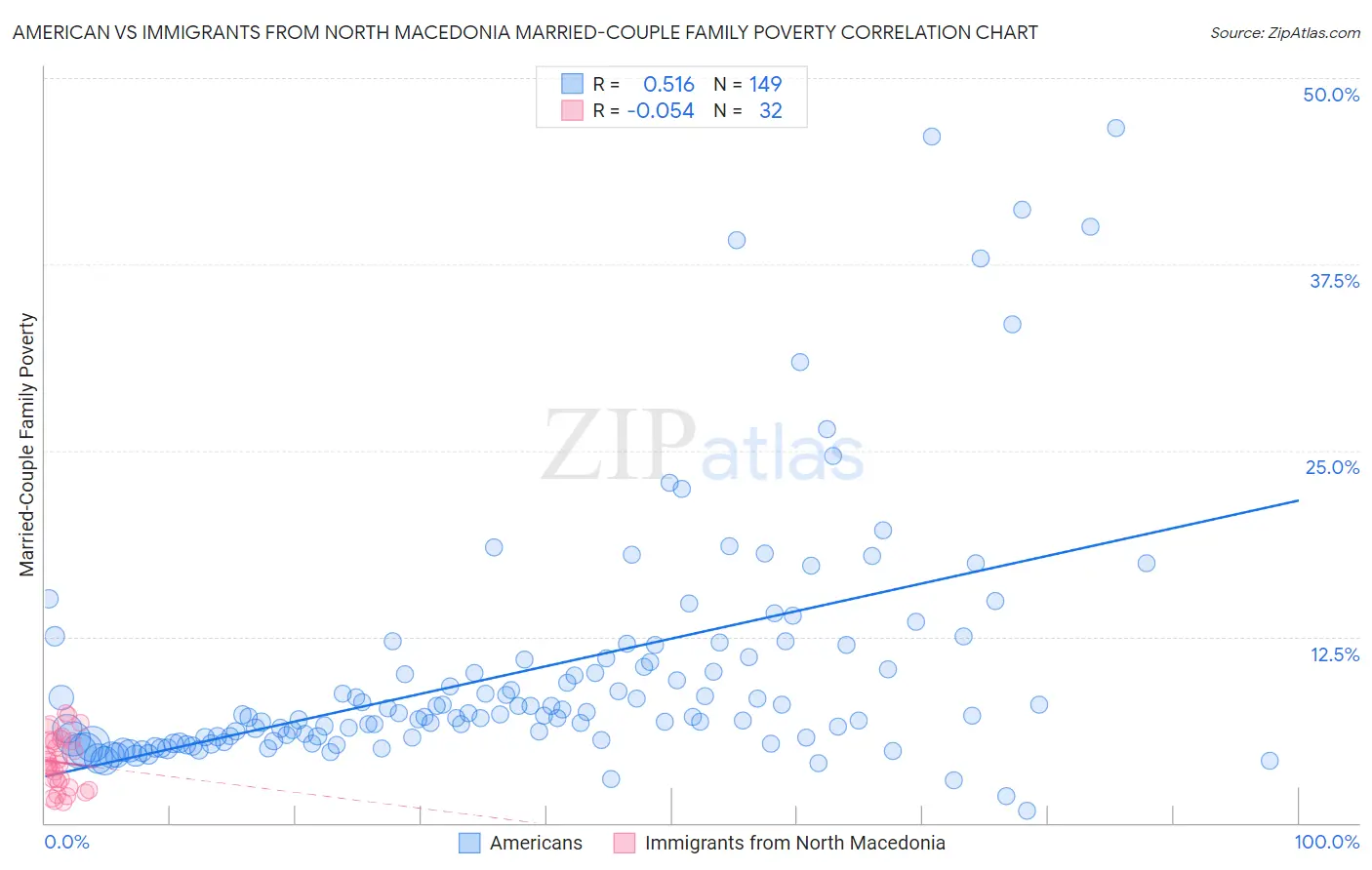 American vs Immigrants from North Macedonia Married-Couple Family Poverty