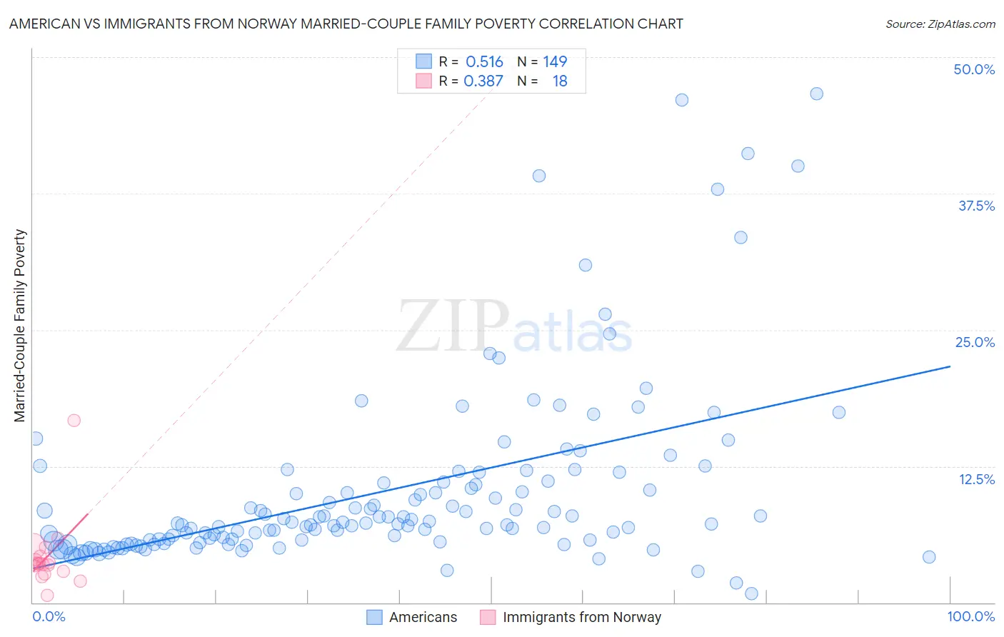 American vs Immigrants from Norway Married-Couple Family Poverty