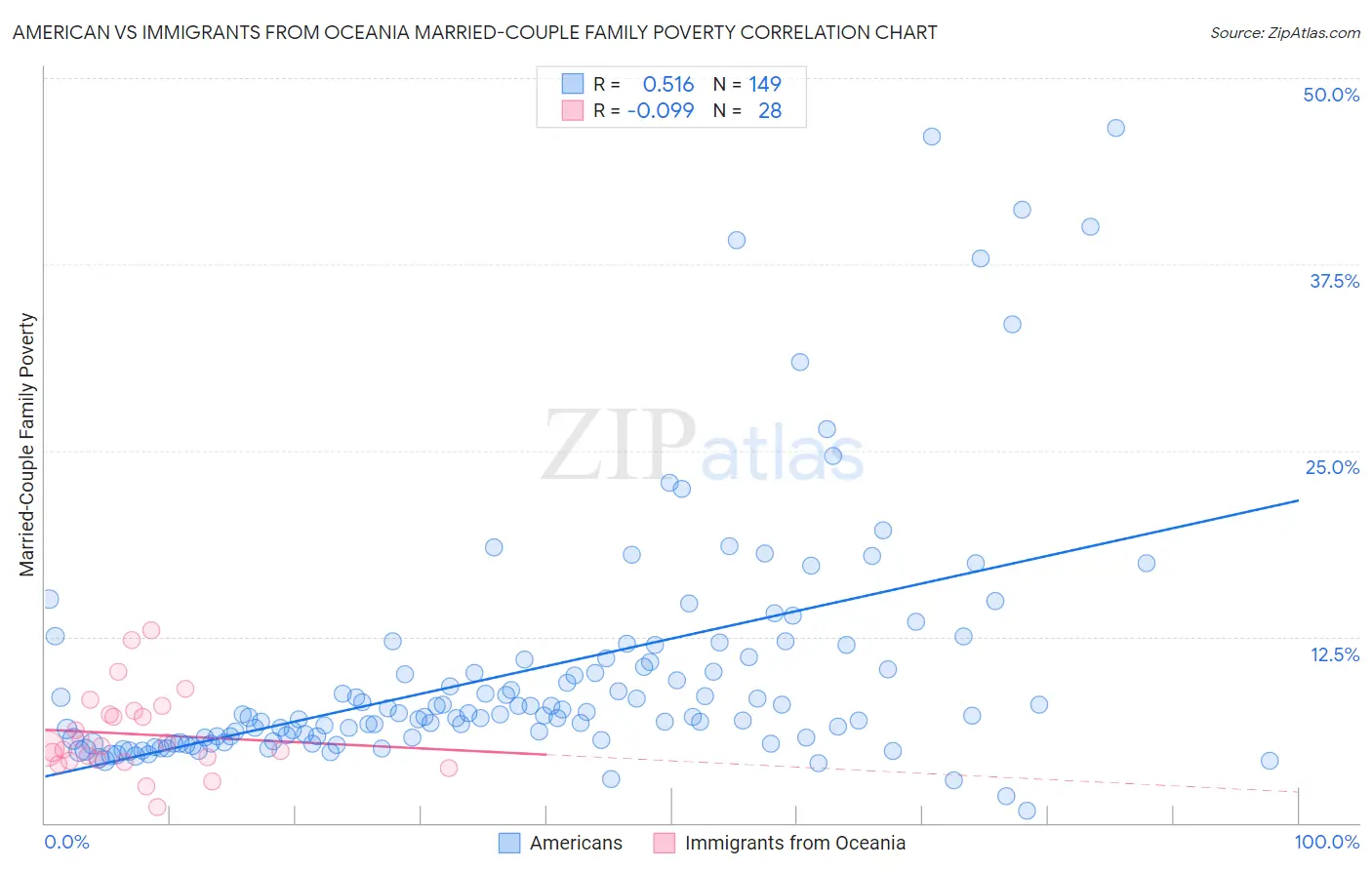 American vs Immigrants from Oceania Married-Couple Family Poverty