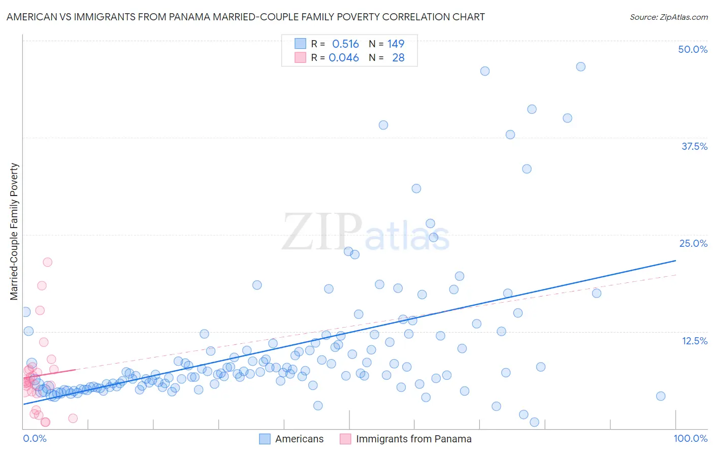 American vs Immigrants from Panama Married-Couple Family Poverty