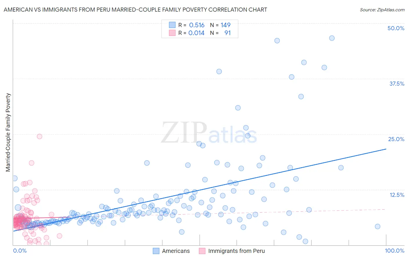 American vs Immigrants from Peru Married-Couple Family Poverty