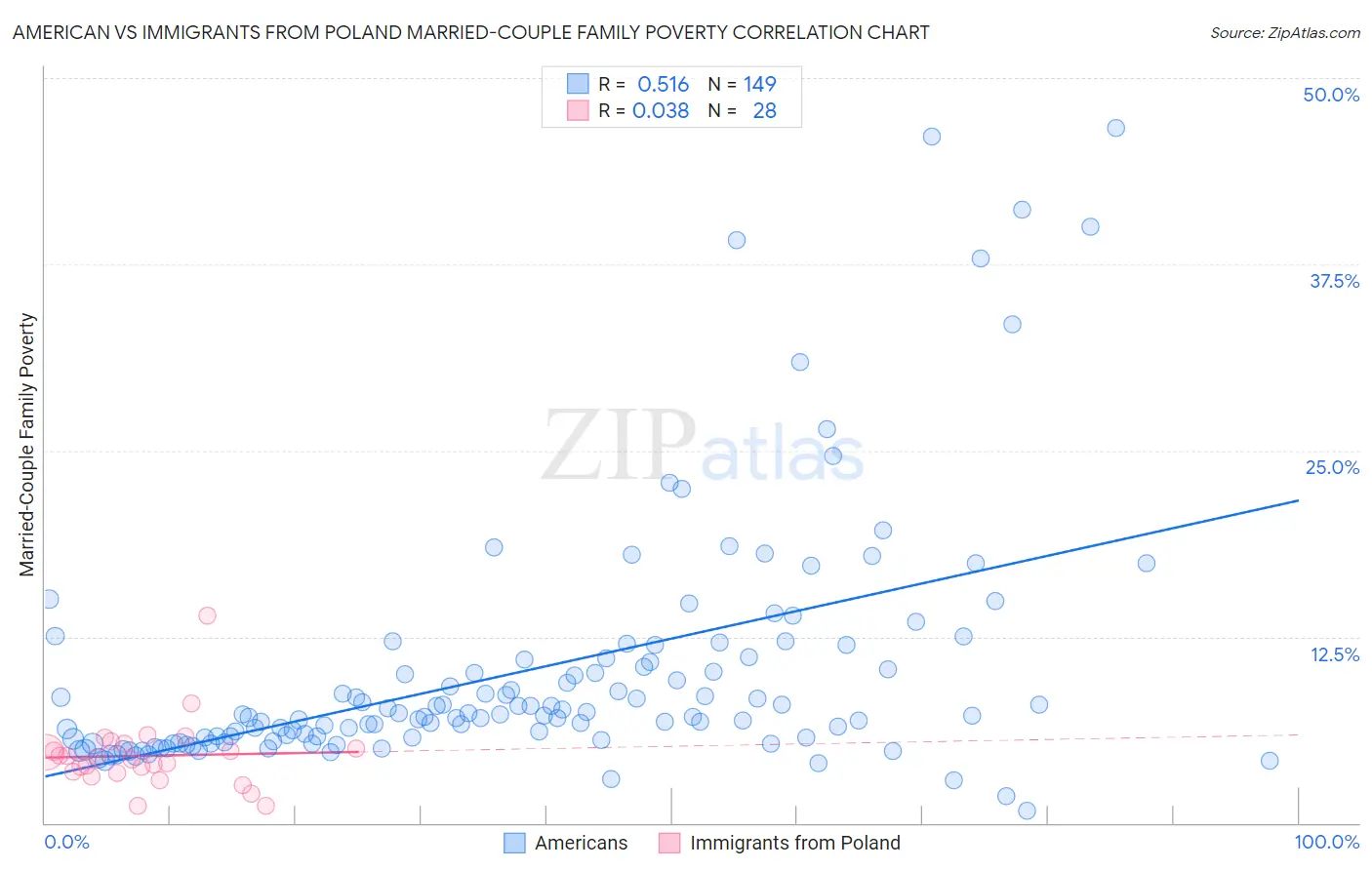 American vs Immigrants from Poland Married-Couple Family Poverty