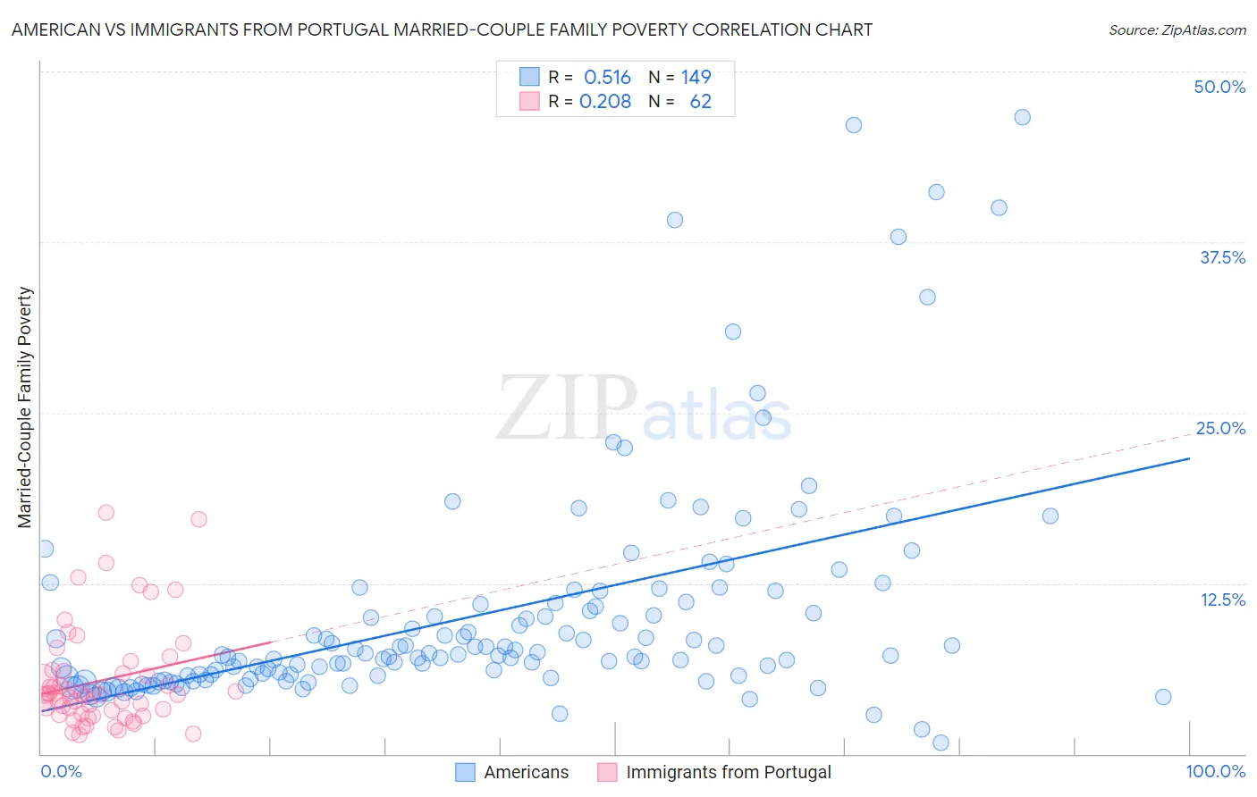 American vs Immigrants from Portugal Married-Couple Family Poverty