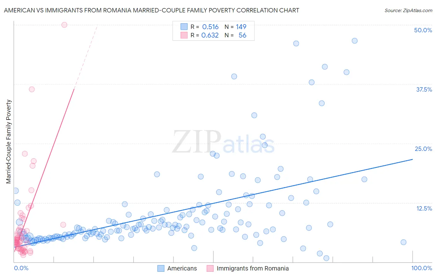 American vs Immigrants from Romania Married-Couple Family Poverty