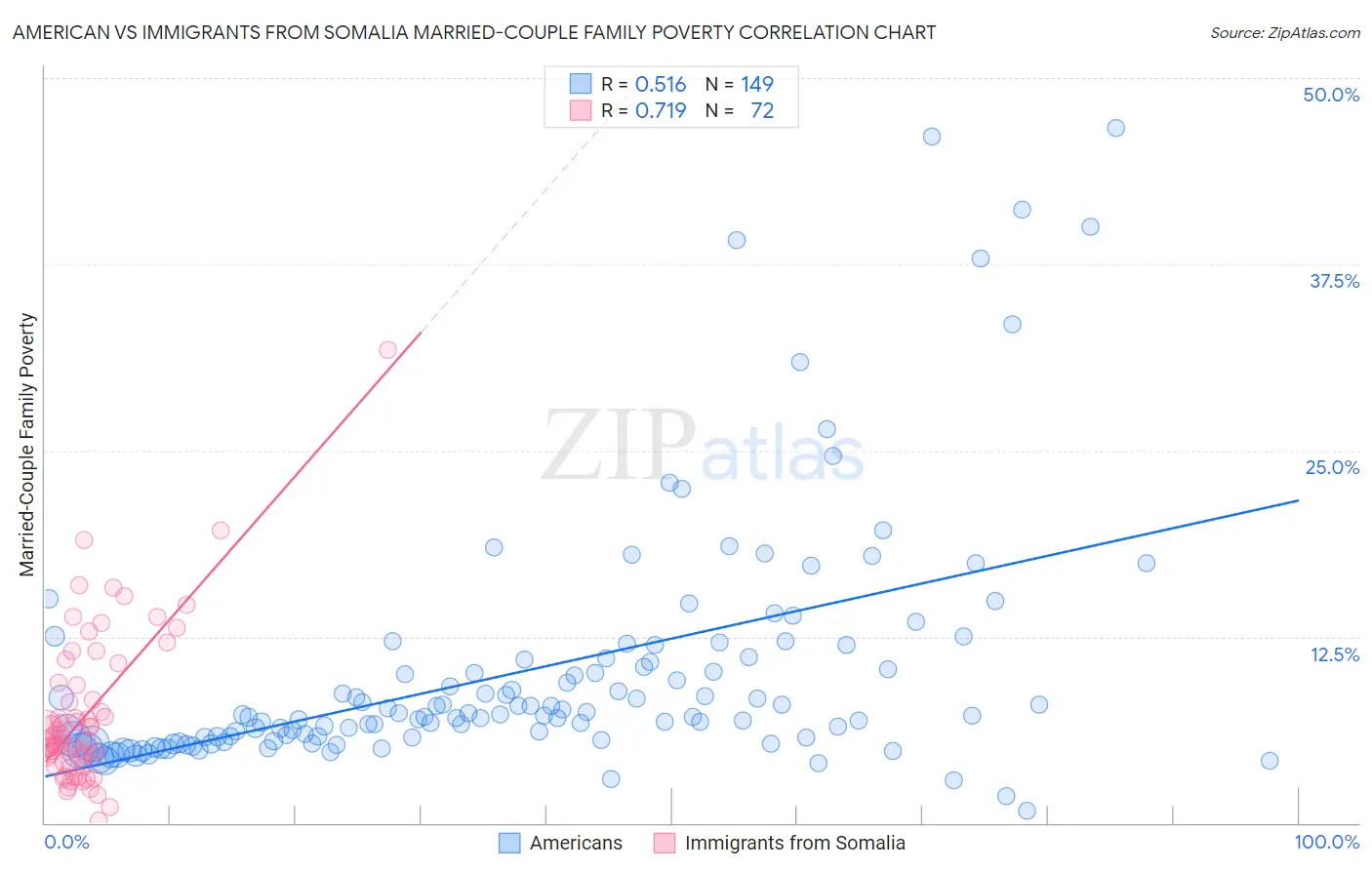 American vs Immigrants from Somalia Married-Couple Family Poverty