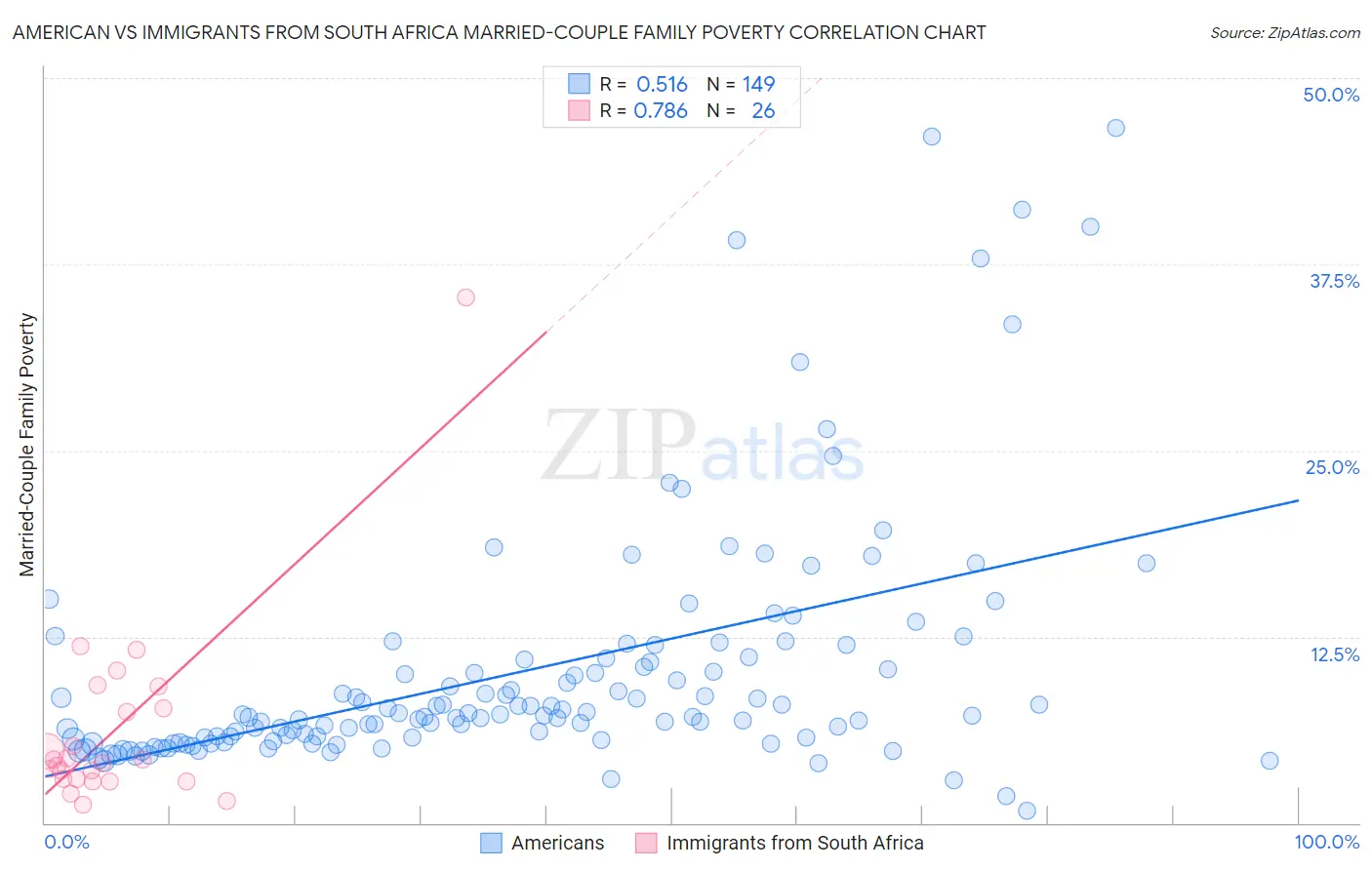 American vs Immigrants from South Africa Married-Couple Family Poverty